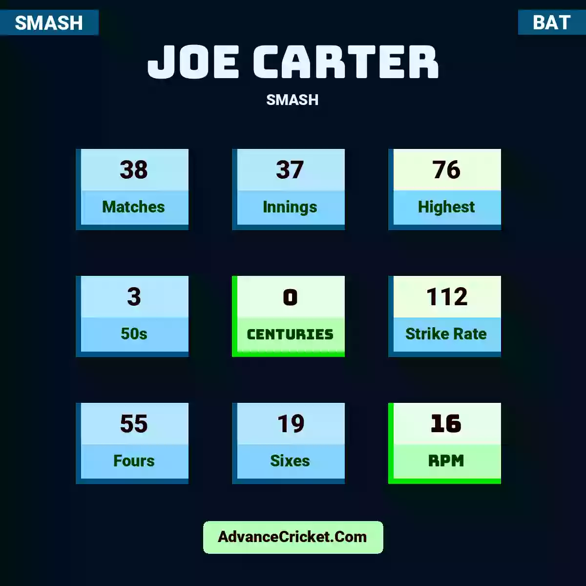 Joe Carter SMASH , Joe Carter played 38 matches, scored 76 runs as highest, 3 half-centuries, and 0 centuries, with a strike rate of 112. J.Carter hit 55 fours and 19 sixes, with an RPM of 16.