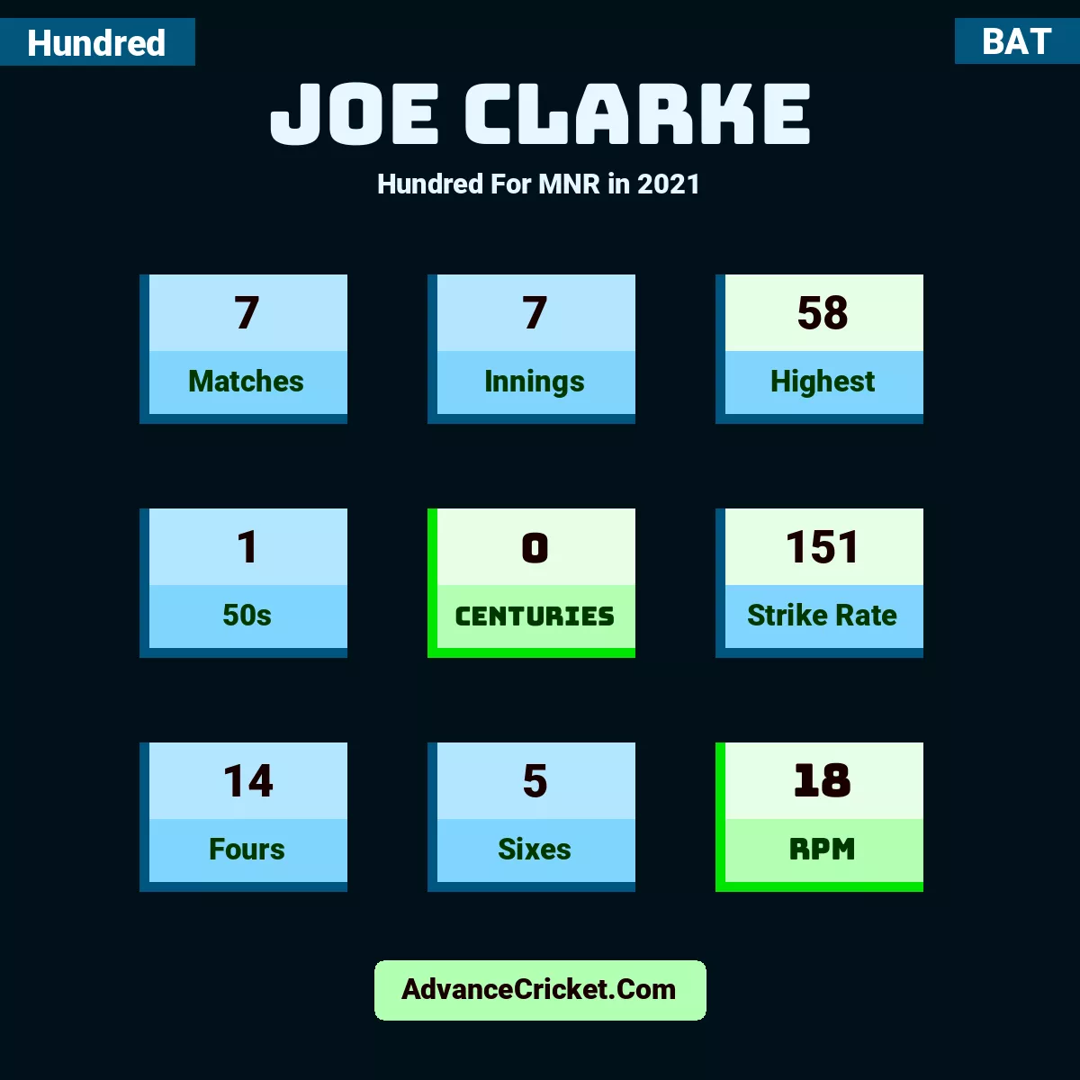 Joe Clarke Hundred  For MNR in 2021, Joe Clarke played 7 matches, scored 58 runs as highest, 1 half-centuries, and 0 centuries, with a strike rate of 151. J.Clarke hit 14 fours and 5 sixes, with an RPM of 18.