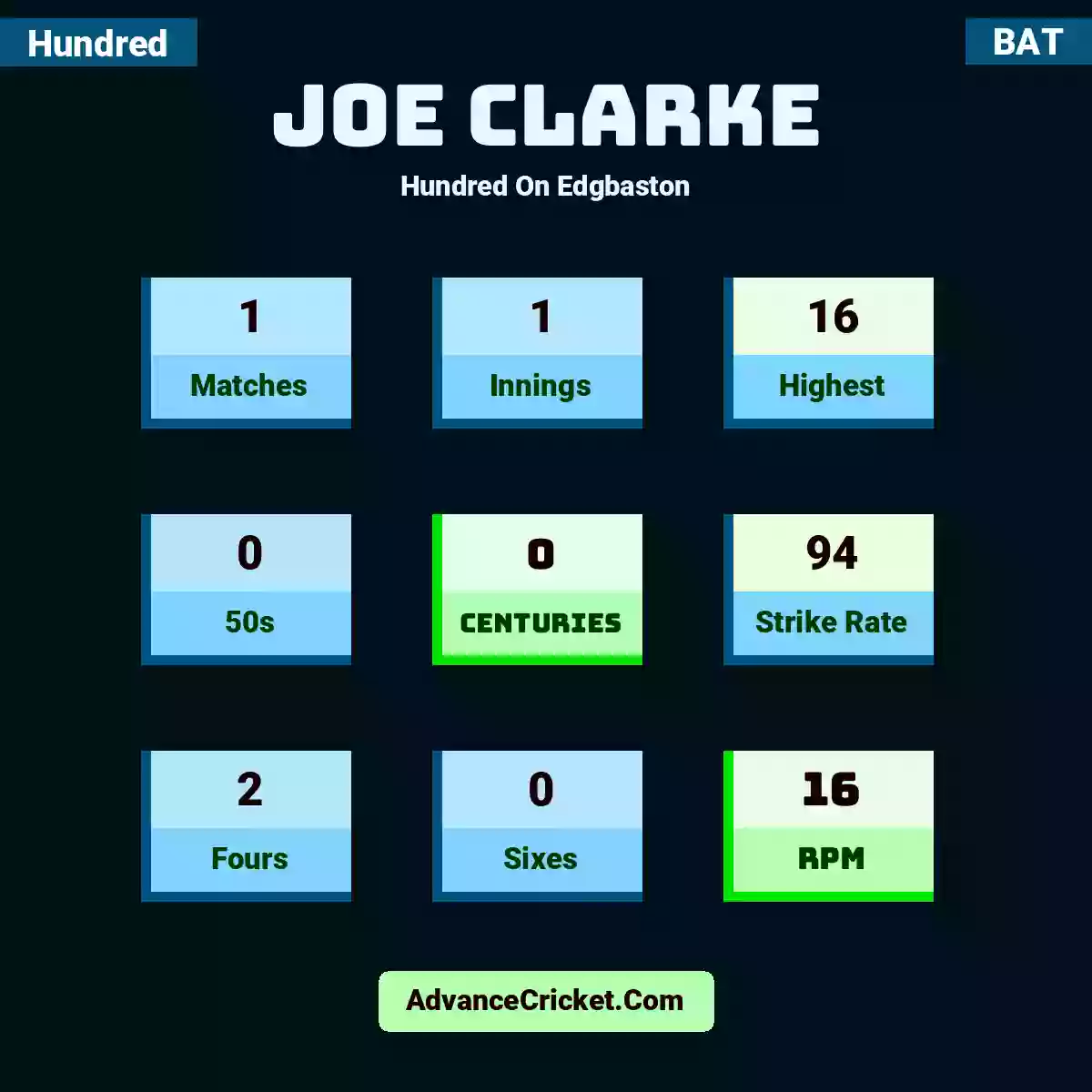 Joe Clarke Hundred  On Edgbaston, Joe Clarke played 1 matches, scored 16 runs as highest, 0 half-centuries, and 0 centuries, with a strike rate of 94. J.Clarke hit 2 fours and 0 sixes, with an RPM of 16.