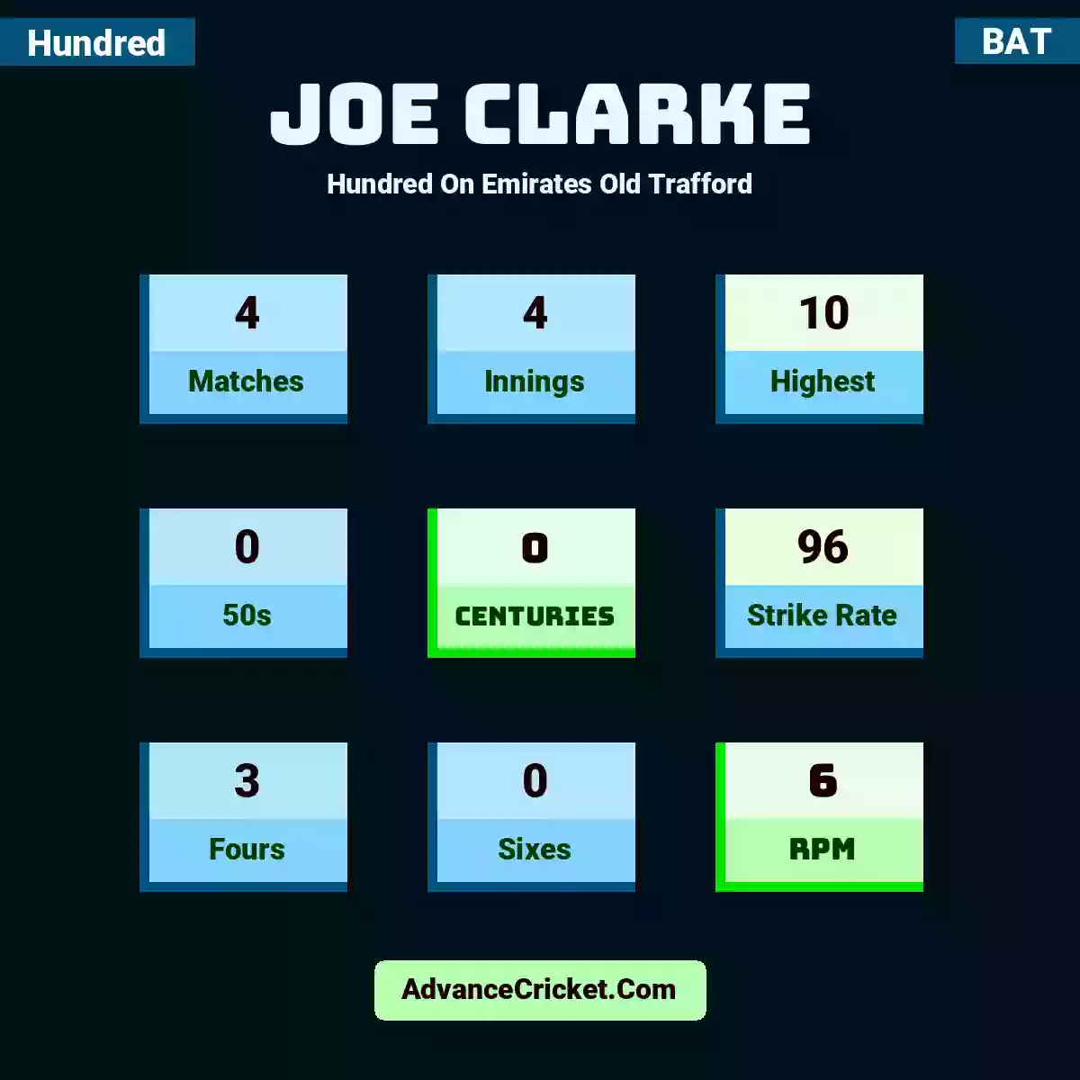 Joe Clarke Hundred  On Emirates Old Trafford, Joe Clarke played 4 matches, scored 10 runs as highest, 0 half-centuries, and 0 centuries, with a strike rate of 96. J.Clarke hit 3 fours and 0 sixes, with an RPM of 6.