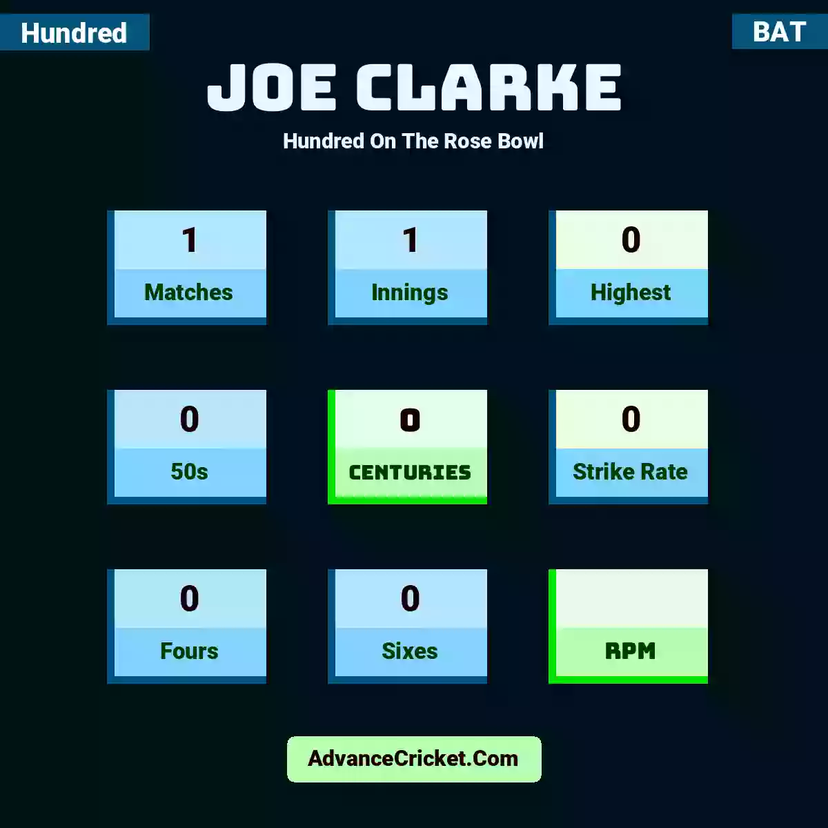 Joe Clarke Hundred  On The Rose Bowl, Joe Clarke played 1 matches, scored 0 runs as highest, 0 half-centuries, and 0 centuries, with a strike rate of 0. J.Clarke hit 0 fours and 0 sixes.