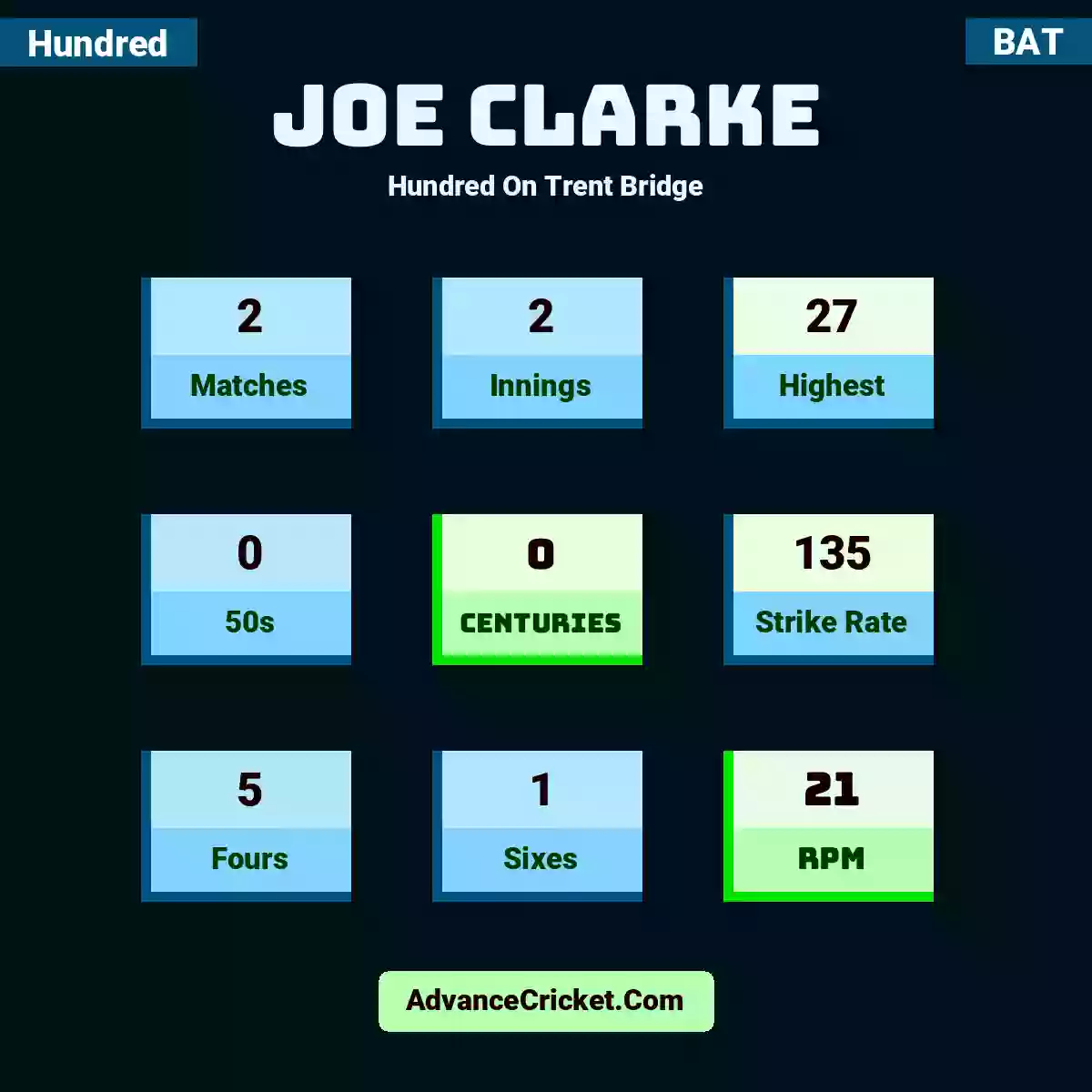 Joe Clarke Hundred  On Trent Bridge, Joe Clarke played 2 matches, scored 27 runs as highest, 0 half-centuries, and 0 centuries, with a strike rate of 135. J.Clarke hit 5 fours and 1 sixes, with an RPM of 21.