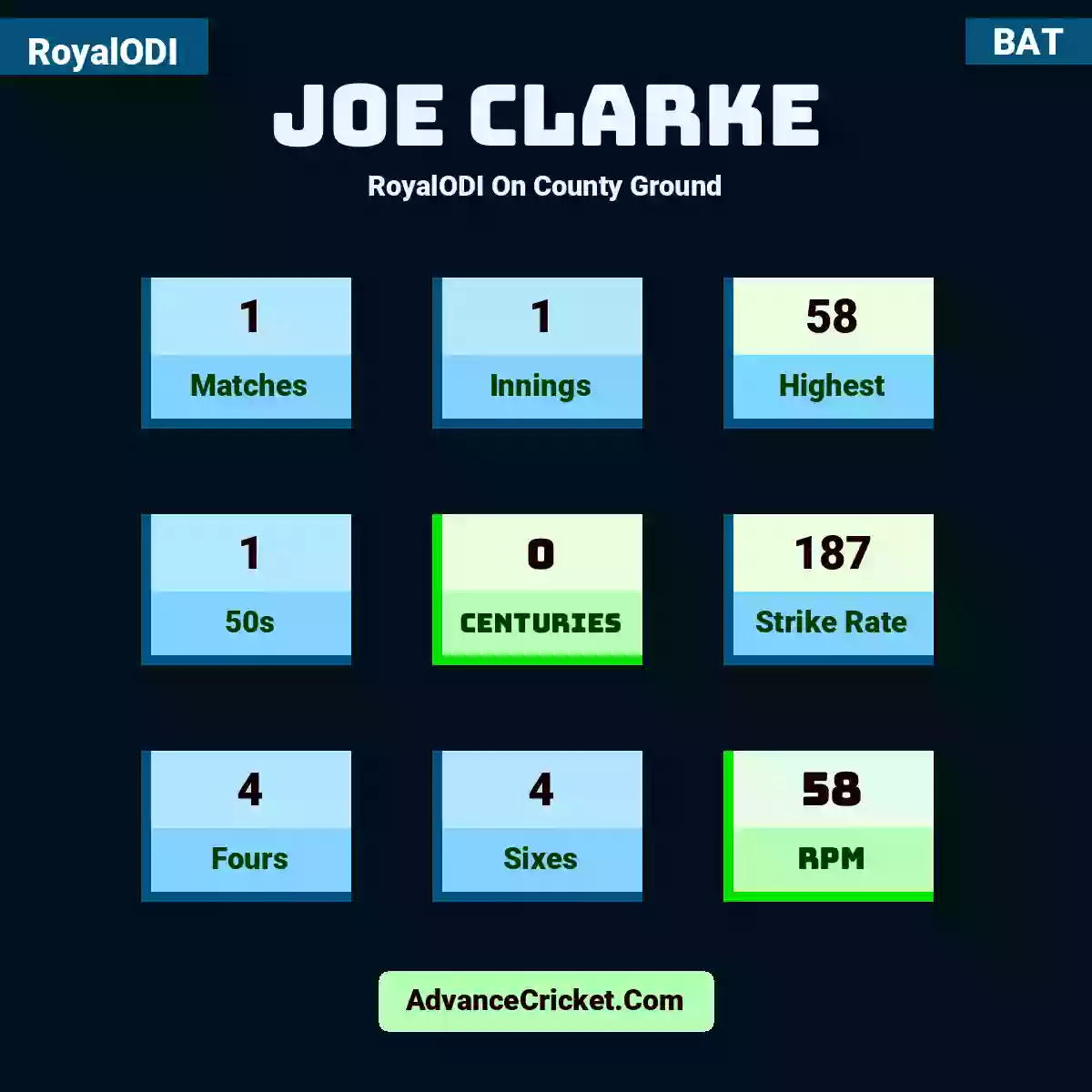 Joe Clarke RoyalODI  On County Ground, Joe Clarke played 1 matches, scored 58 runs as highest, 1 half-centuries, and 0 centuries, with a strike rate of 187. J.Clarke hit 4 fours and 4 sixes, with an RPM of 58.