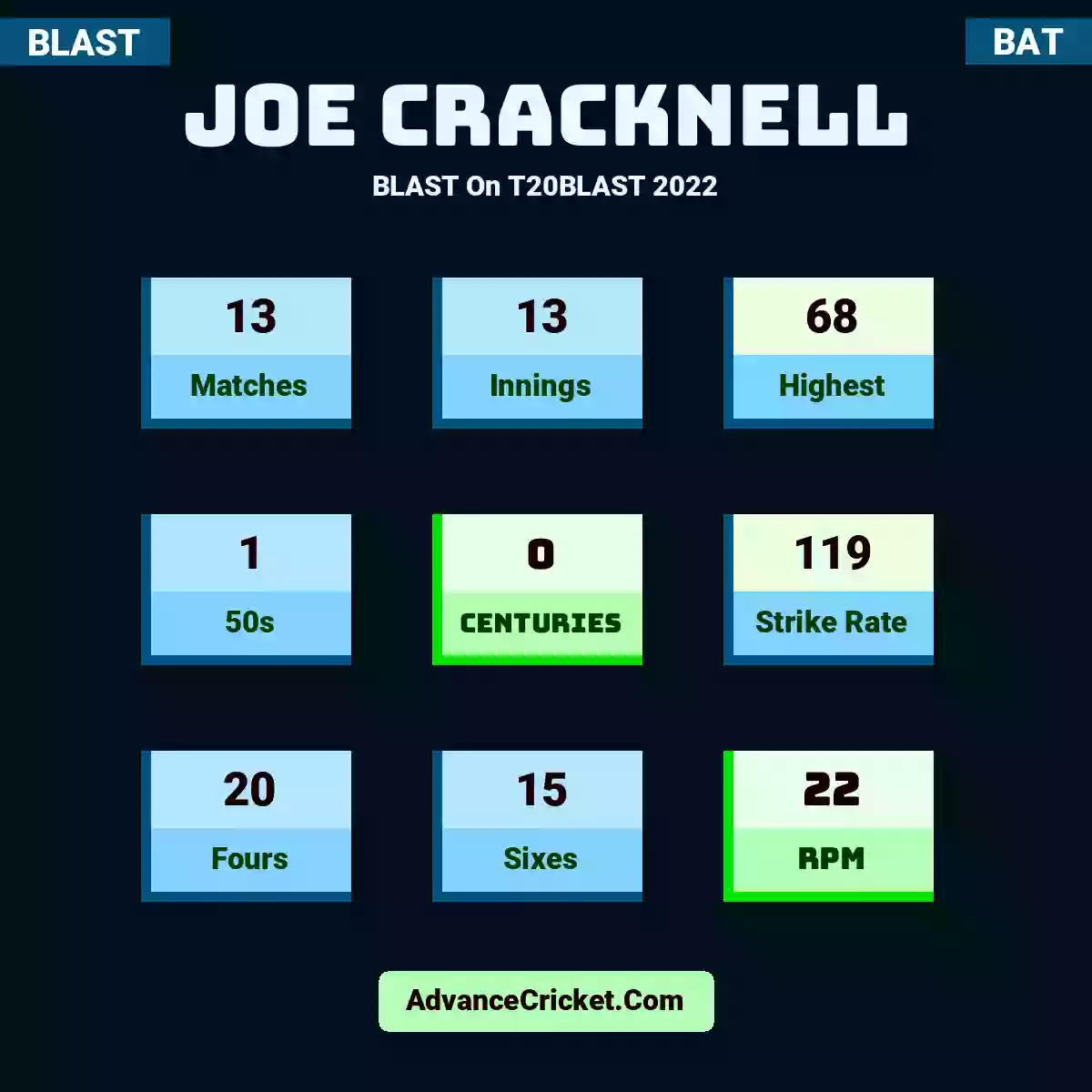 Joe Cracknell BLAST  On T20BLAST 2022, Joe Cracknell played 13 matches, scored 68 runs as highest, 1 half-centuries, and 0 centuries, with a strike rate of 119. J.Cracknell hit 20 fours and 15 sixes, with an RPM of 22.