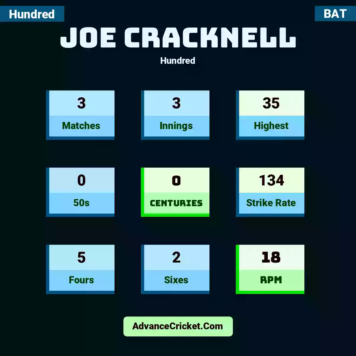 Joe Cracknell Hundred , Joe Cracknell played 3 matches, scored 35 runs as highest, 0 half-centuries, and 0 centuries, with a strike rate of 134. J.Cracknell hit 5 fours and 2 sixes, with an RPM of 18.