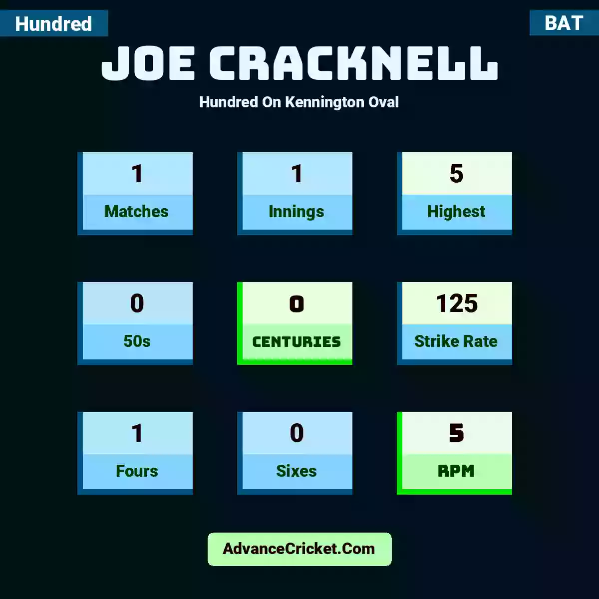 Joe Cracknell Hundred  On Kennington Oval, Joe Cracknell played 1 matches, scored 5 runs as highest, 0 half-centuries, and 0 centuries, with a strike rate of 125. J.Cracknell hit 1 fours and 0 sixes, with an RPM of 5.
