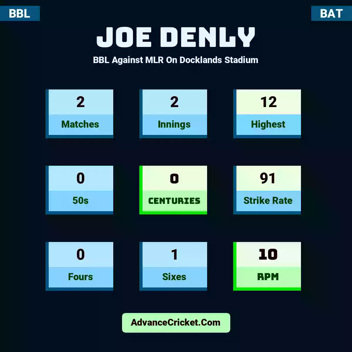 Joe Denly BBL  Against MLR On Docklands Stadium, Joe Denly played 2 matches, scored 12 runs as highest, 0 half-centuries, and 0 centuries, with a strike rate of 91. J.Denly hit 0 fours and 1 sixes, with an RPM of 10.