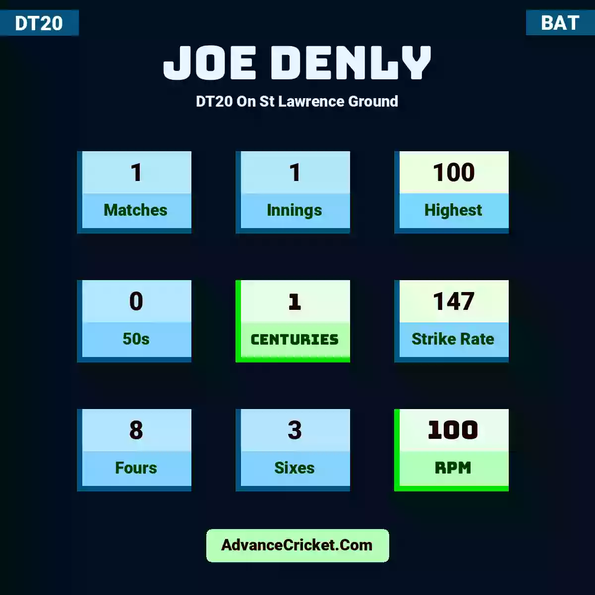 Joe Denly DT20  On St Lawrence Ground, Joe Denly played 1 matches, scored 100 runs as highest, 0 half-centuries, and 1 centuries, with a strike rate of 147. J.Denly hit 8 fours and 3 sixes, with an RPM of 100.
