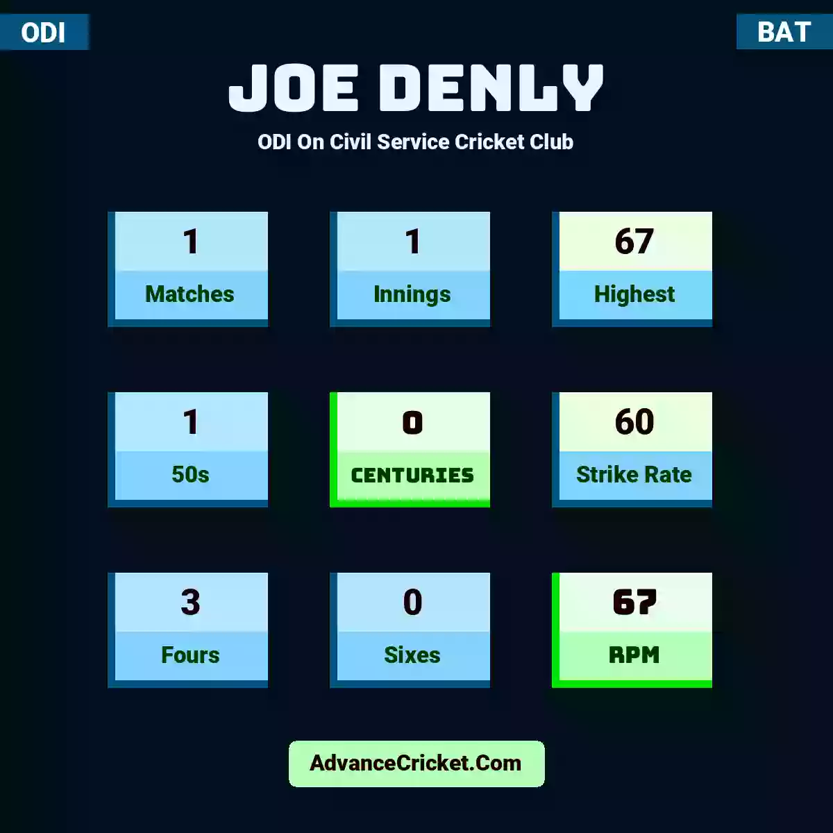 Joe Denly ODI  On Civil Service Cricket Club, Joe Denly played 1 matches, scored 67 runs as highest, 1 half-centuries, and 0 centuries, with a strike rate of 60. J.Denly hit 3 fours and 0 sixes, with an RPM of 67.
