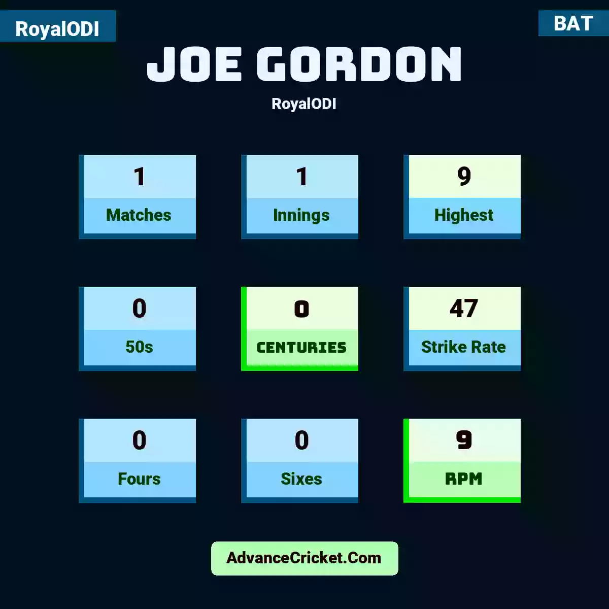 Joe Gordon RoyalODI , Joe Gordon played 1 matches, scored 9 runs as highest, 0 half-centuries, and 0 centuries, with a strike rate of 47. J.Gordon hit 0 fours and 0 sixes, with an RPM of 9.