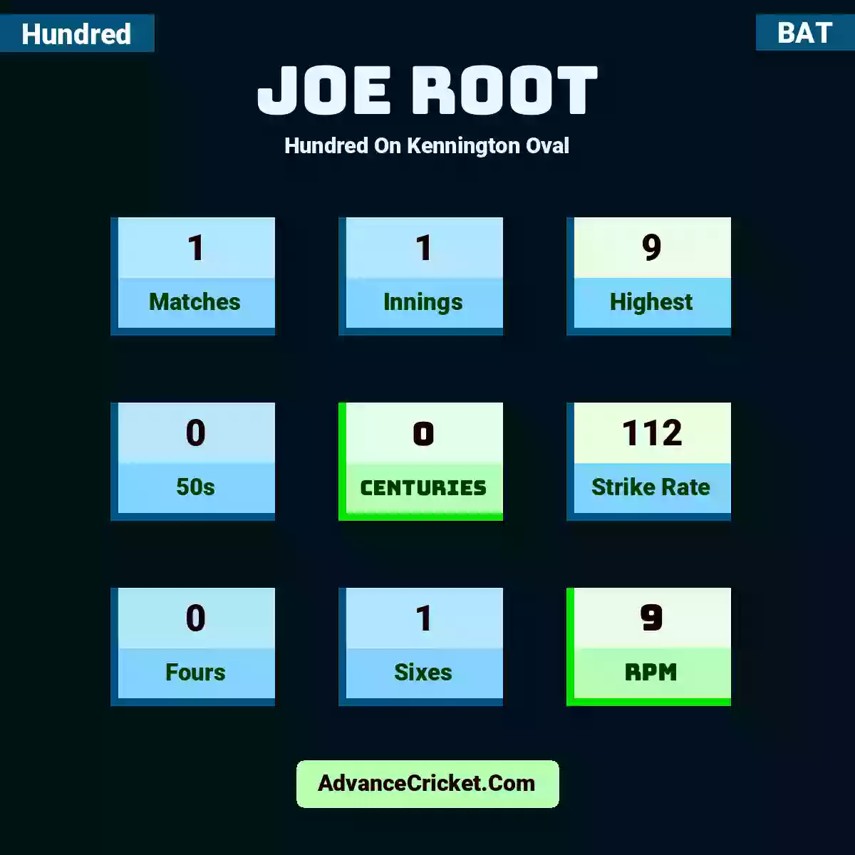 Joe Root Hundred  On Kennington Oval, Joe Root played 1 matches, scored 9 runs as highest, 0 half-centuries, and 0 centuries, with a strike rate of 112. J.Root hit 0 fours and 1 sixes, with an RPM of 9.