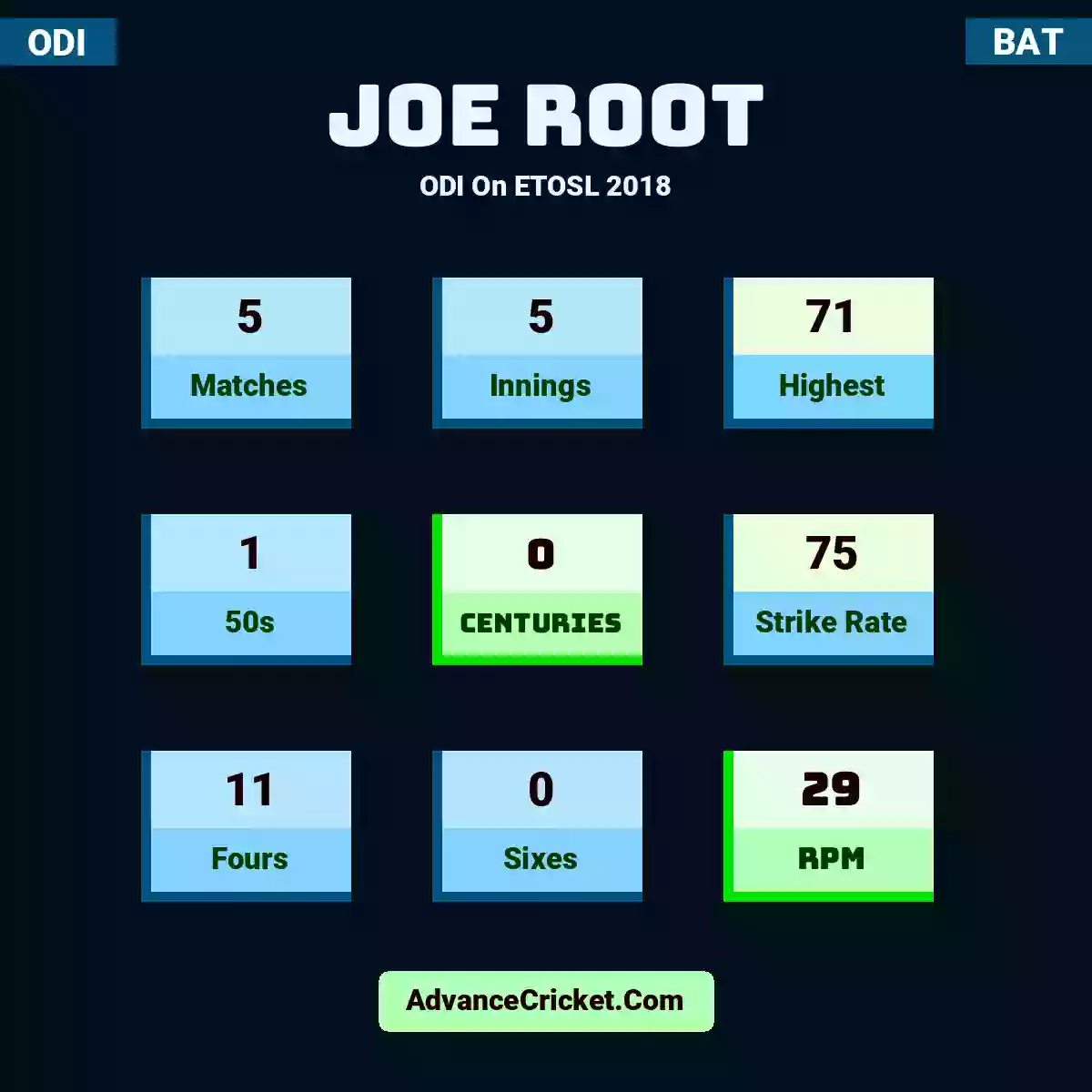 Joe Root ODI  On ETOSL 2018, Joe Root played 5 matches, scored 71 runs as highest, 1 half-centuries, and 0 centuries, with a strike rate of 75. J.Root hit 11 fours and 0 sixes, with an RPM of 29.