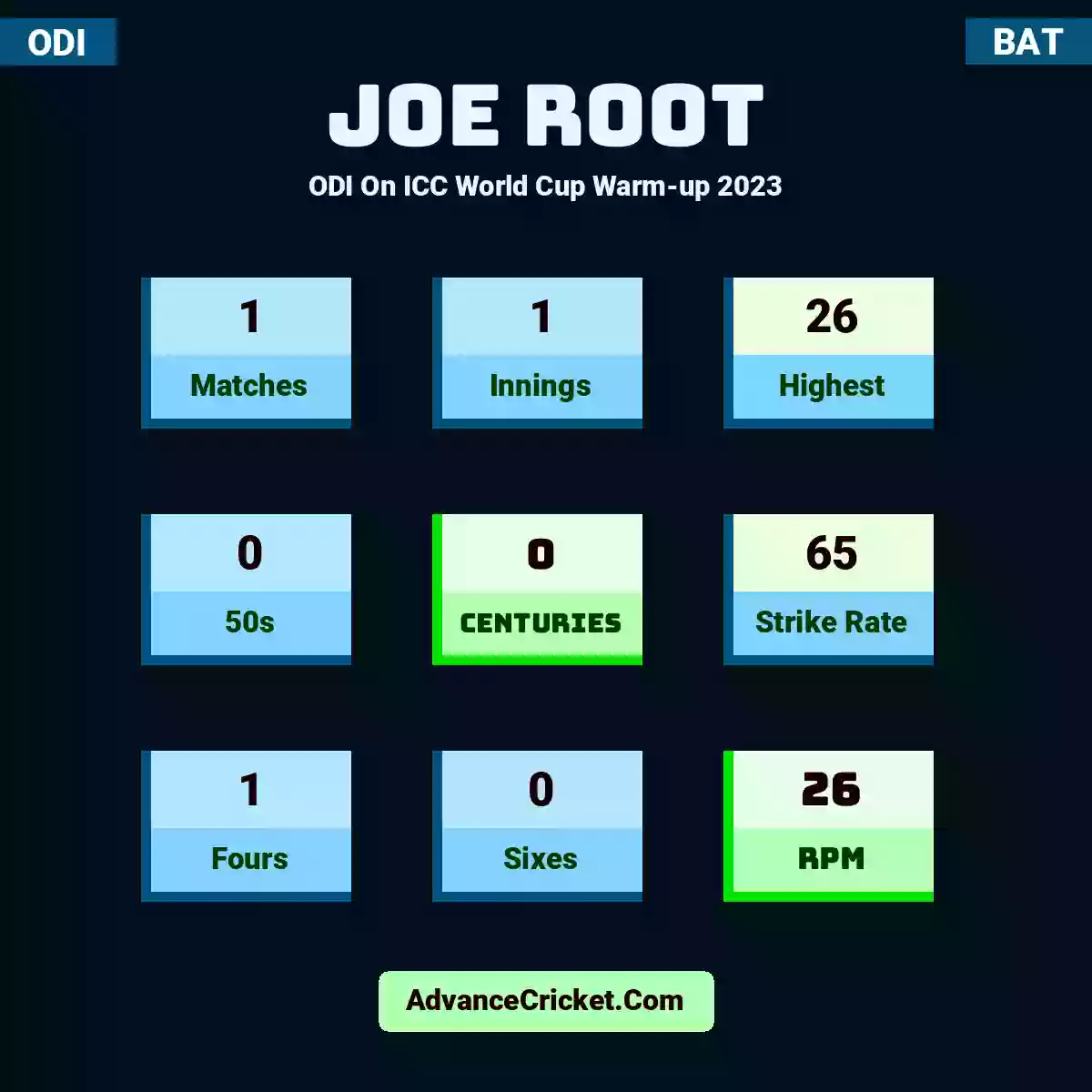 Joe Root ODI  On ICC World Cup Warm-up 2023, Joe Root played 1 matches, scored 26 runs as highest, 0 half-centuries, and 0 centuries, with a strike rate of 65. J.Root hit 1 fours and 0 sixes, with an RPM of 26.