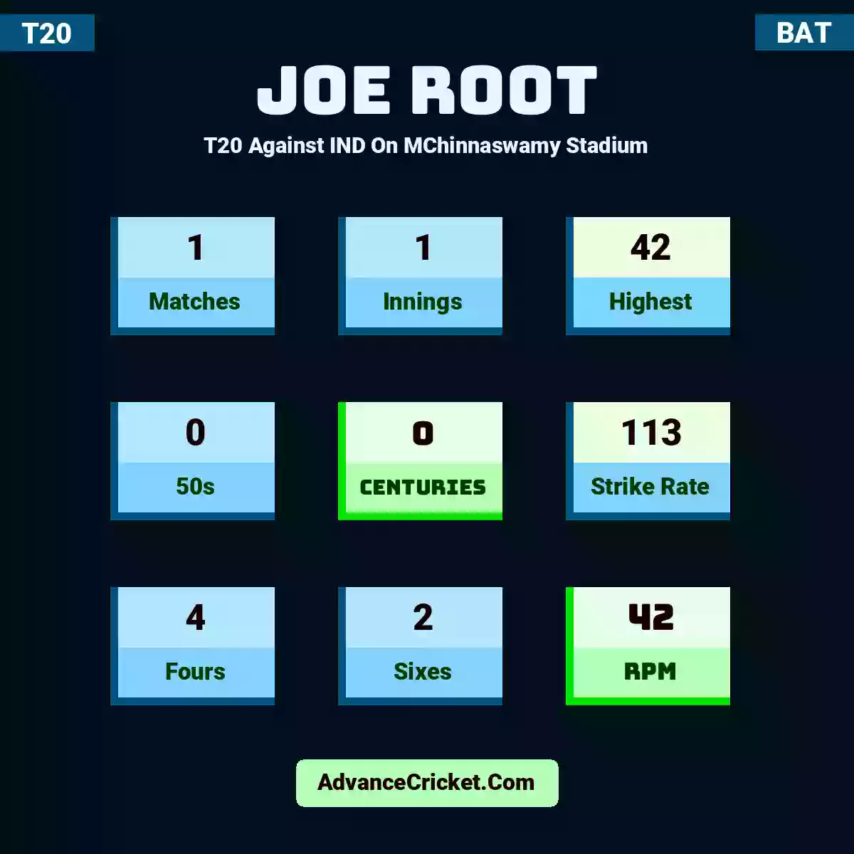 Joe Root T20  Against IND On MChinnaswamy Stadium, Joe Root played 1 matches, scored 42 runs as highest, 0 half-centuries, and 0 centuries, with a strike rate of 113. J.Root hit 4 fours and 2 sixes, with an RPM of 42.
