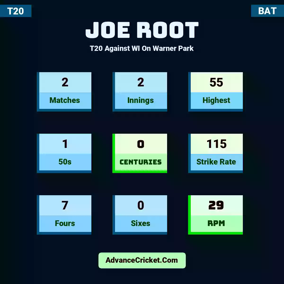 Joe Root T20  Against WI On Warner Park, Joe Root played 2 matches, scored 55 runs as highest, 1 half-centuries, and 0 centuries, with a strike rate of 115. J.Root hit 7 fours and 0 sixes, with an RPM of 29.