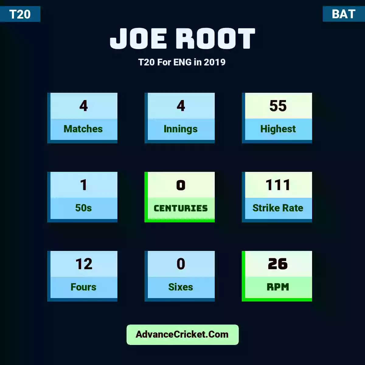 Joe Root T20  For ENG in 2019, Joe Root played 4 matches, scored 55 runs as highest, 1 half-centuries, and 0 centuries, with a strike rate of 111. J.Root hit 12 fours and 0 sixes, with an RPM of 26.