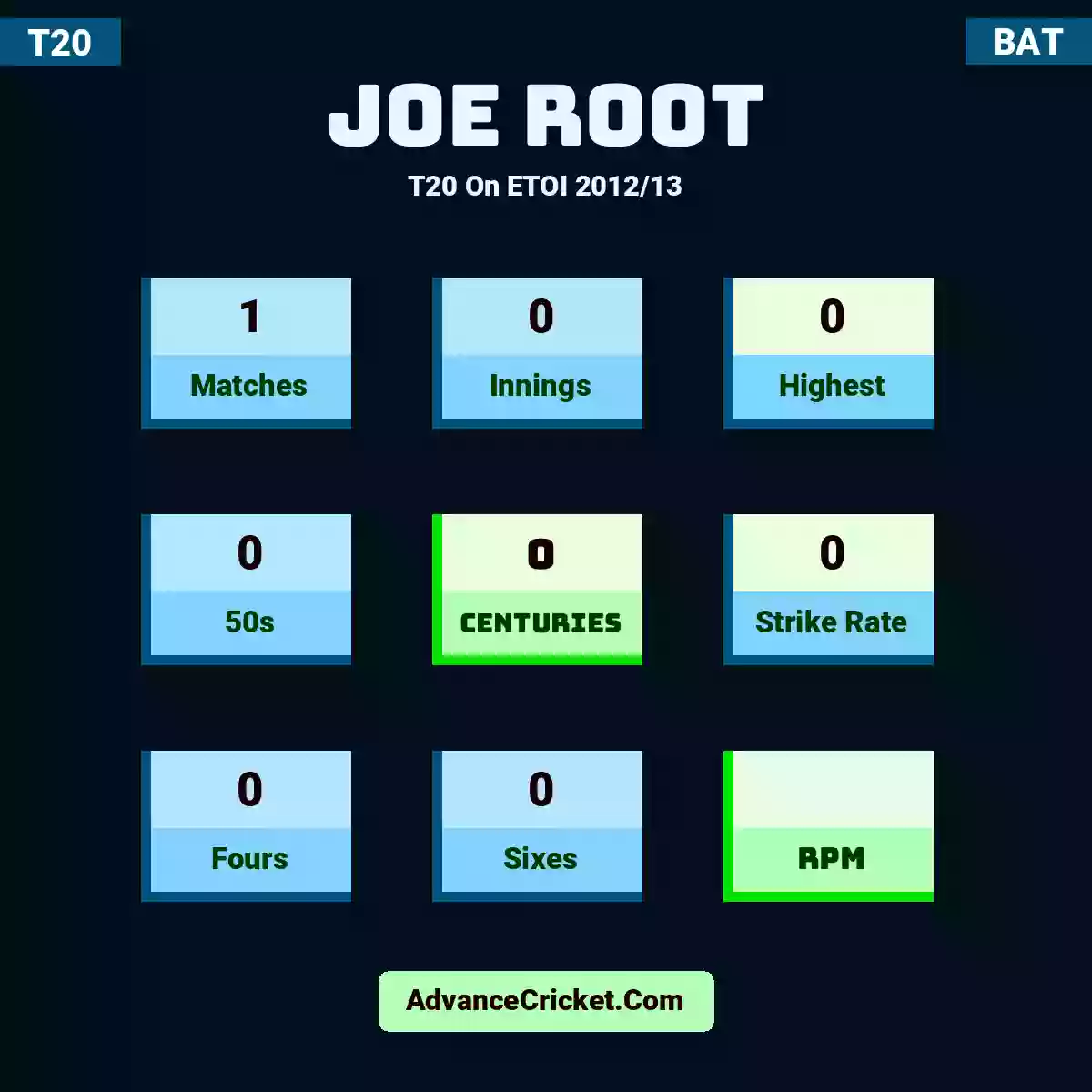 Joe Root T20  On ETOI 2012/13, Joe Root played 1 matches, scored 0 runs as highest, 0 half-centuries, and 0 centuries, with a strike rate of 0. J.Root hit 0 fours and 0 sixes.