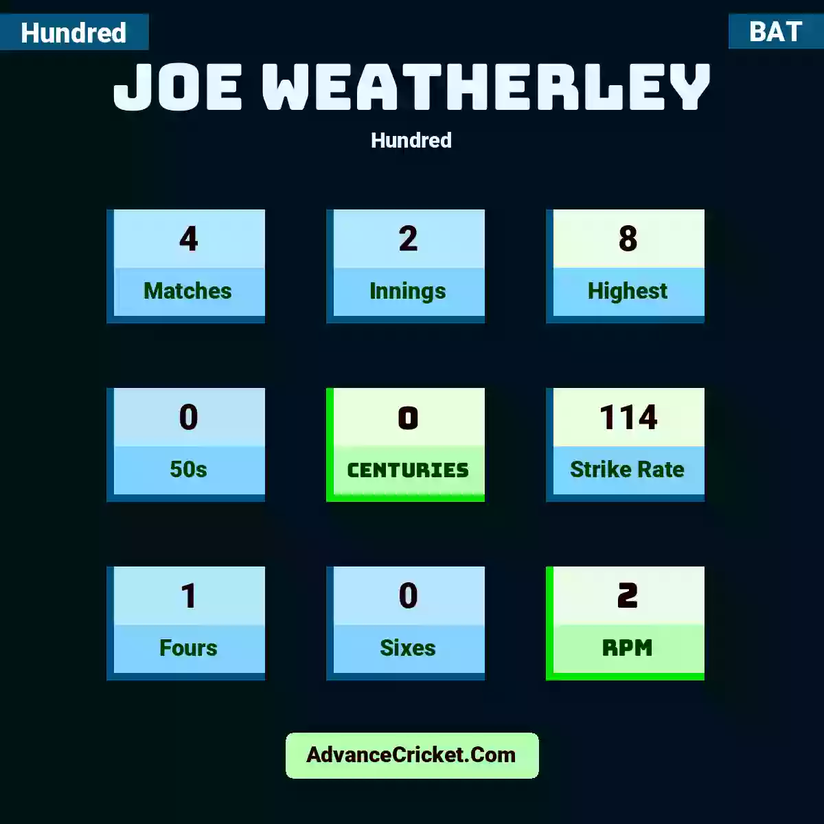 Joe Weatherley Hundred , Joe Weatherley played 4 matches, scored 8 runs as highest, 0 half-centuries, and 0 centuries, with a strike rate of 114. J.Weatherley hit 1 fours and 0 sixes, with an RPM of 2.