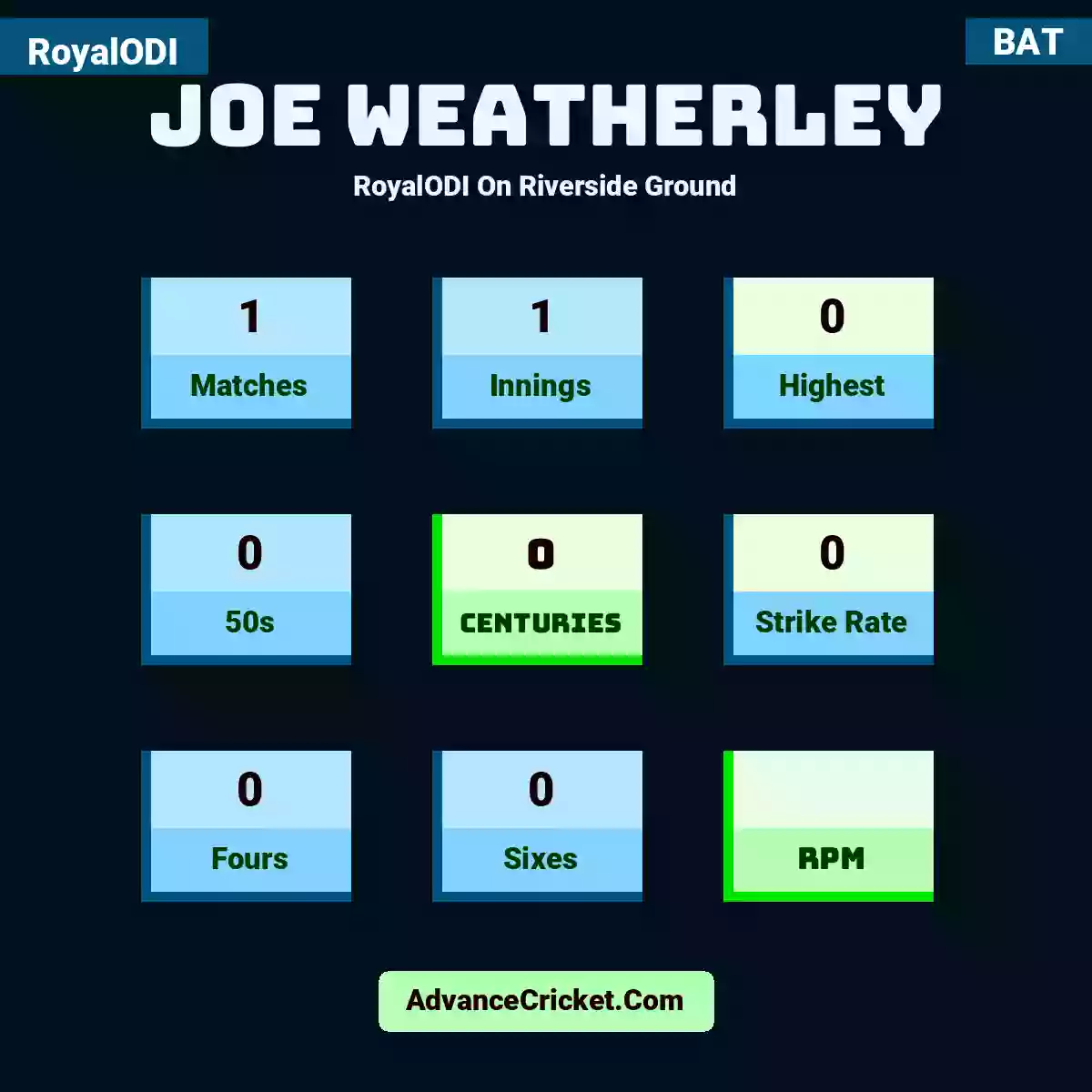 Joe Weatherley RoyalODI  On Riverside Ground, Joe Weatherley played 1 matches, scored 0 runs as highest, 0 half-centuries, and 0 centuries, with a strike rate of 0. J.Weatherley hit 0 fours and 0 sixes.
