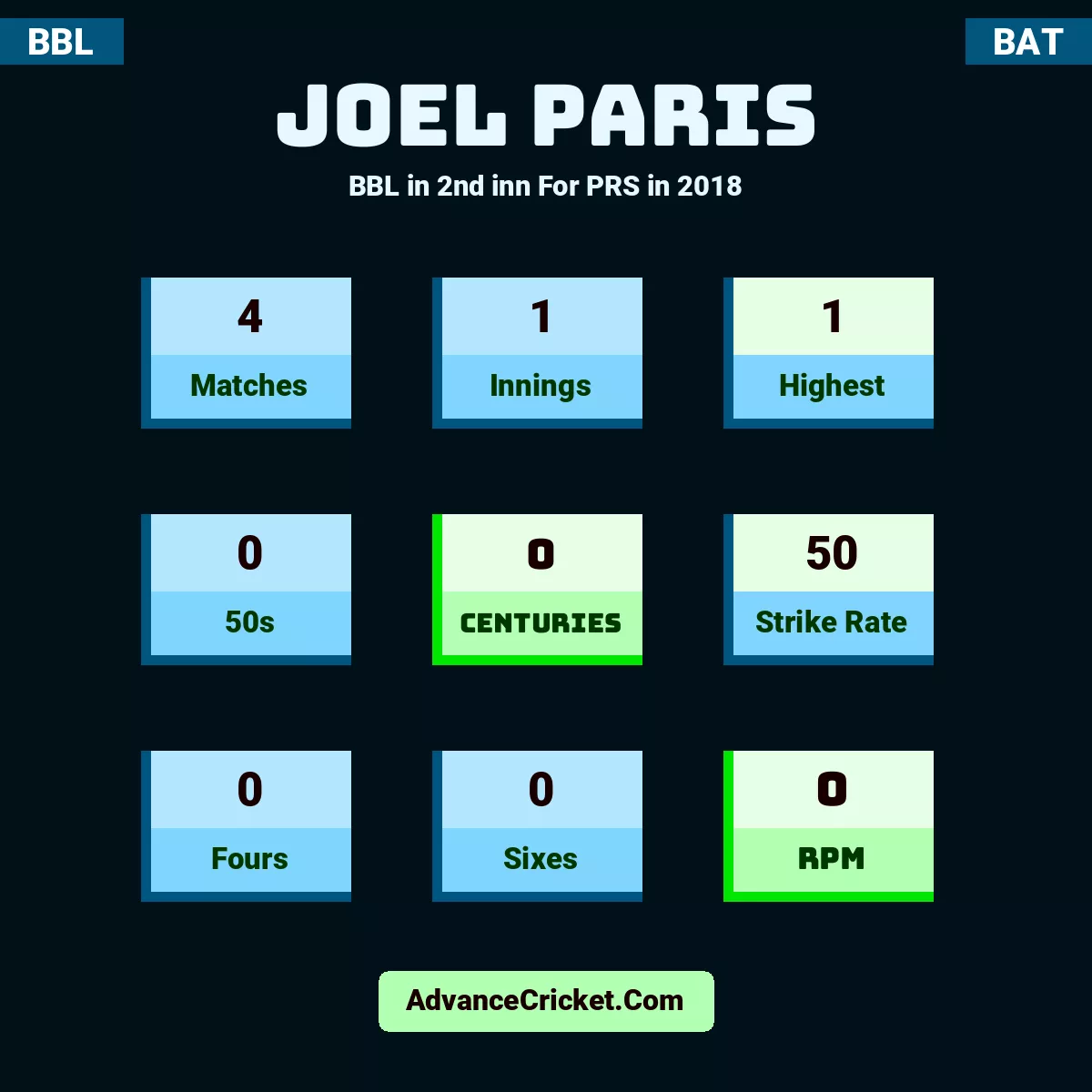 Joel Paris BBL  in 2nd inn For PRS in 2018, Joel Paris played 4 matches, scored 1 runs as highest, 0 half-centuries, and 0 centuries, with a strike rate of 50. J.Paris hit 0 fours and 0 sixes, with an RPM of 0.