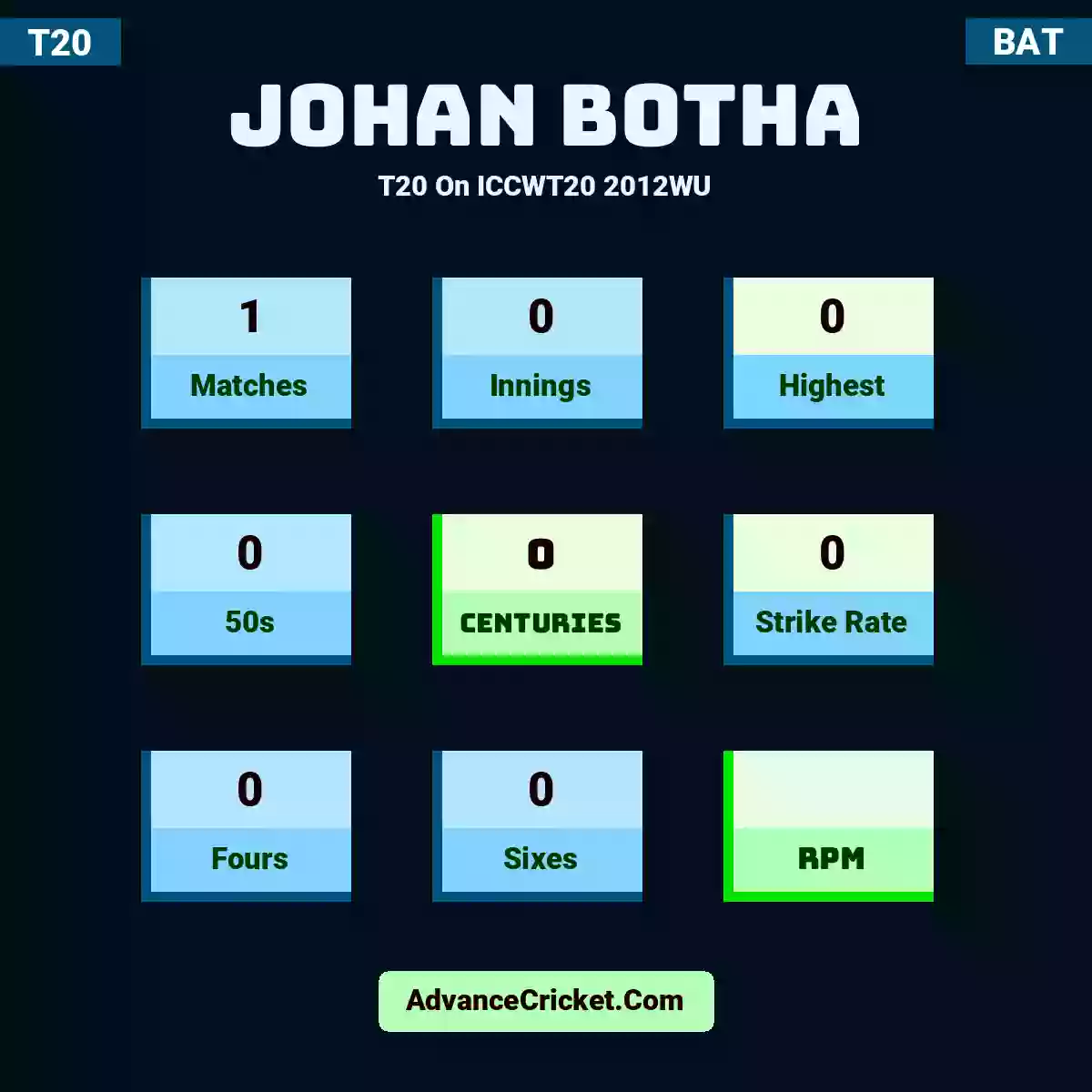 Johan Botha T20  On ICCWT20 2012WU, Johan Botha played 1 matches, scored 0 runs as highest, 0 half-centuries, and 0 centuries, with a strike rate of 0. J.Botha hit 0 fours and 0 sixes.