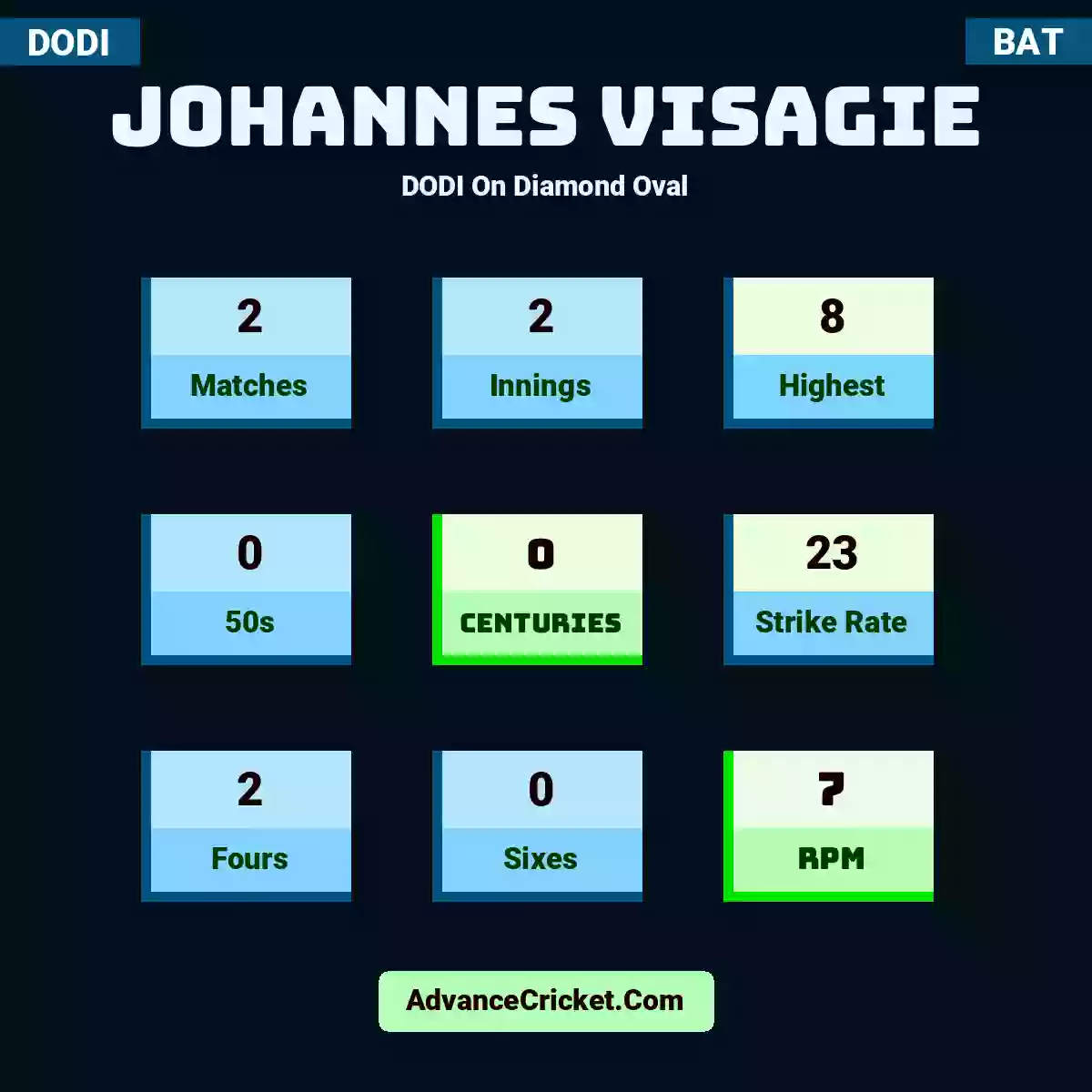 Johannes Visagie DODI  On Diamond Oval, Johannes Visagie played 2 matches, scored 8 runs as highest, 0 half-centuries, and 0 centuries, with a strike rate of 23. J.Visagie hit 2 fours and 0 sixes, with an RPM of 7.