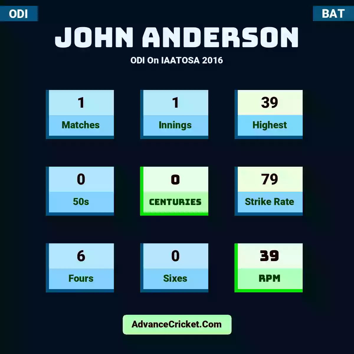 John Anderson ODI  On IAATOSA 2016, John Anderson played 1 matches, scored 39 runs as highest, 0 half-centuries, and 0 centuries, with a strike rate of 79. J.Anderson hit 6 fours and 0 sixes, with an RPM of 39.