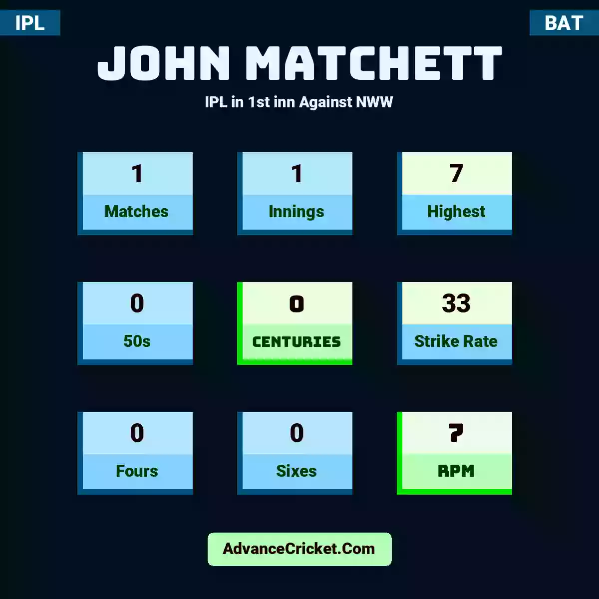 John Matchett IPL  in 1st inn Against NWW, John Matchett played 1 matches, scored 7 runs as highest, 0 half-centuries, and 0 centuries, with a strike rate of 33. J.Matchett hit 0 fours and 0 sixes, with an RPM of 7.