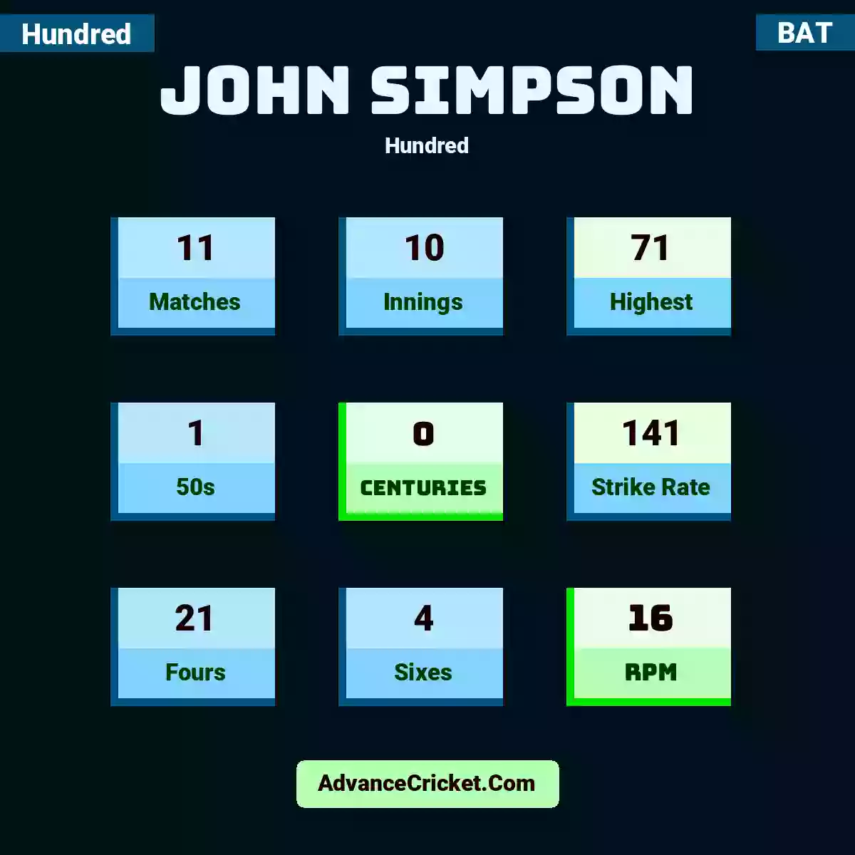 John Simpson Hundred , John Simpson played 11 matches, scored 71 runs as highest, 1 half-centuries, and 0 centuries, with a strike rate of 141. J.Simpson hit 21 fours and 4 sixes, with an RPM of 16.