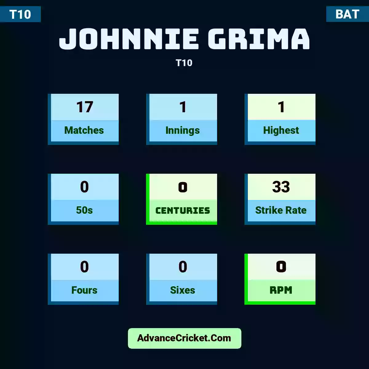 Johnnie Grima T10 , Johnnie Grima played 17 matches, scored 1 runs as highest, 0 half-centuries, and 0 centuries, with a strike rate of 33. J.Grima hit 0 fours and 0 sixes, with an RPM of 0.