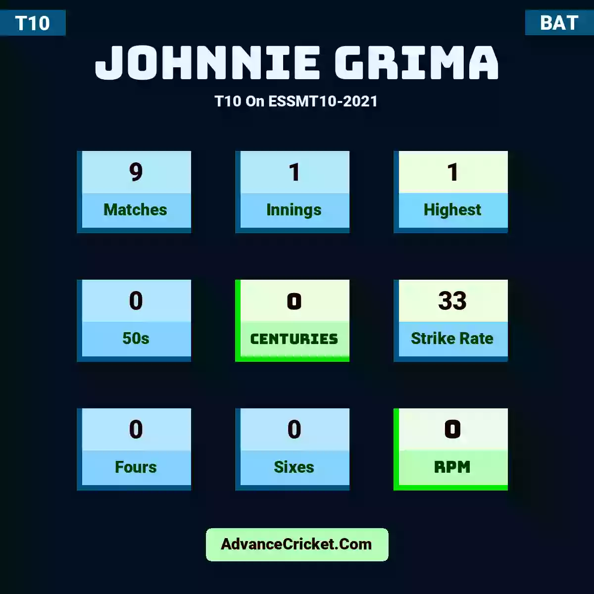 Johnnie Grima T10  On ESSMT10-2021, Johnnie Grima played 9 matches, scored 1 runs as highest, 0 half-centuries, and 0 centuries, with a strike rate of 33. J.Grima hit 0 fours and 0 sixes, with an RPM of 0.