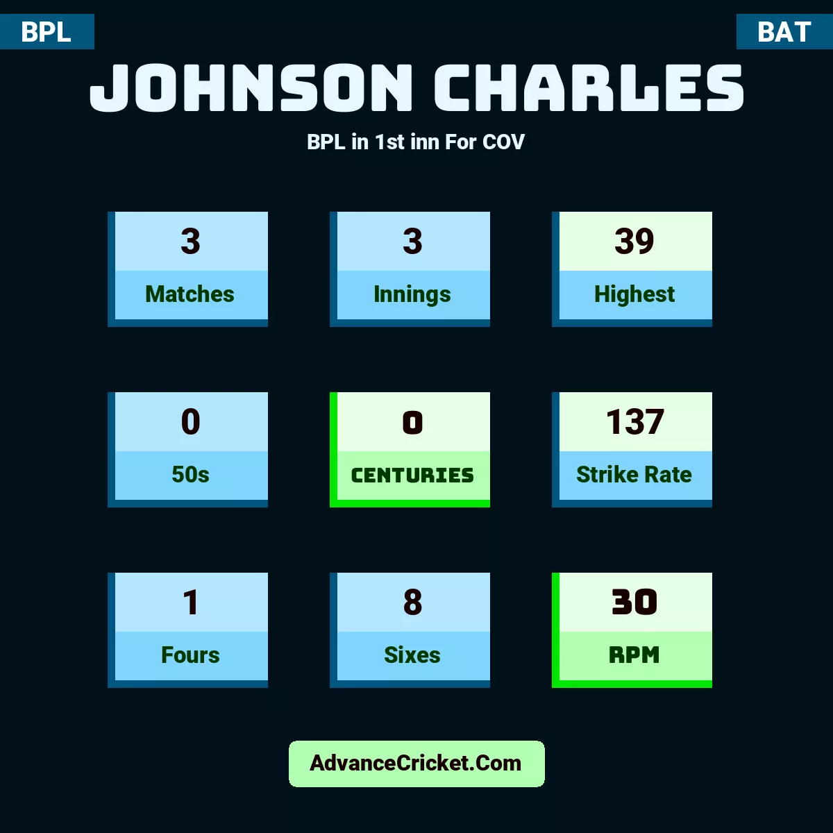 Johnson Charles BPL  in 1st inn For COV, Johnson Charles played 3 matches, scored 39 runs as highest, 0 half-centuries, and 0 centuries, with a strike rate of 137. J.Charles hit 1 fours and 8 sixes, with an RPM of 30.