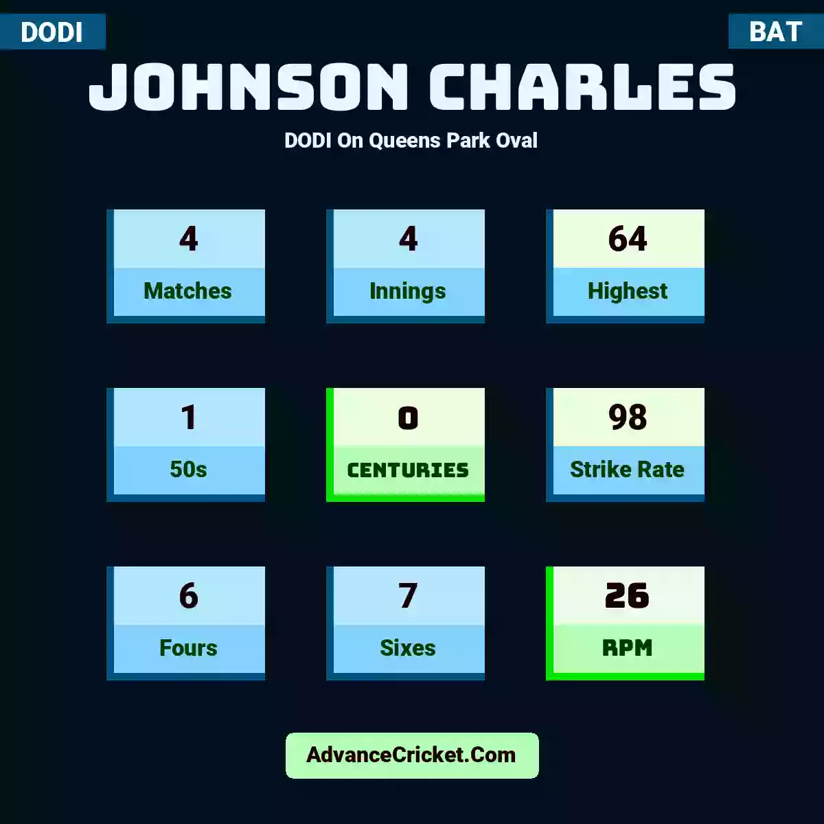 Johnson Charles DODI  On Queens Park Oval, Johnson Charles played 4 matches, scored 64 runs as highest, 1 half-centuries, and 0 centuries, with a strike rate of 98. J.Charles hit 6 fours and 7 sixes, with an RPM of 26.