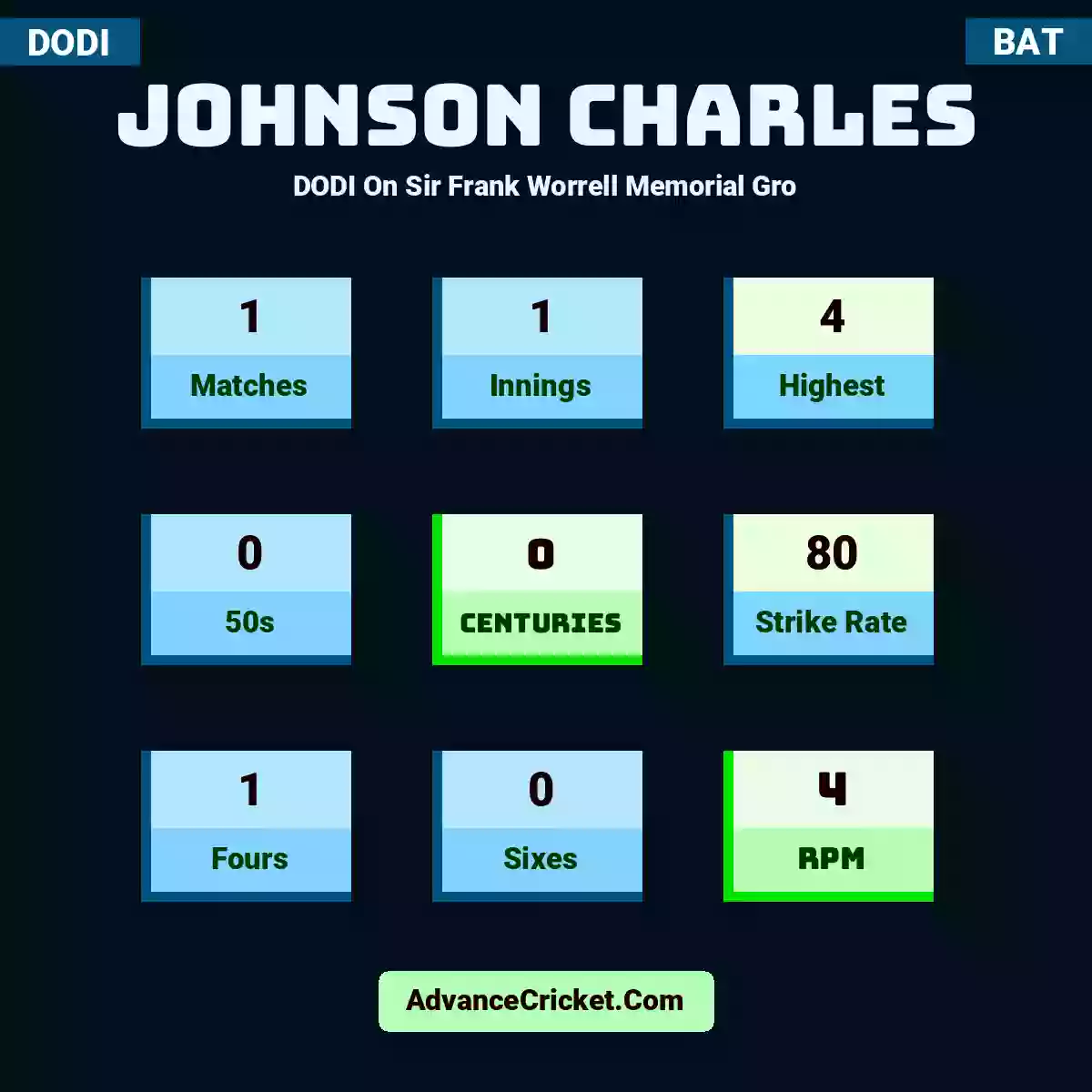 Johnson Charles DODI  On Sir Frank Worrell Memorial Gro, Johnson Charles played 1 matches, scored 4 runs as highest, 0 half-centuries, and 0 centuries, with a strike rate of 80. J.Charles hit 1 fours and 0 sixes, with an RPM of 4.