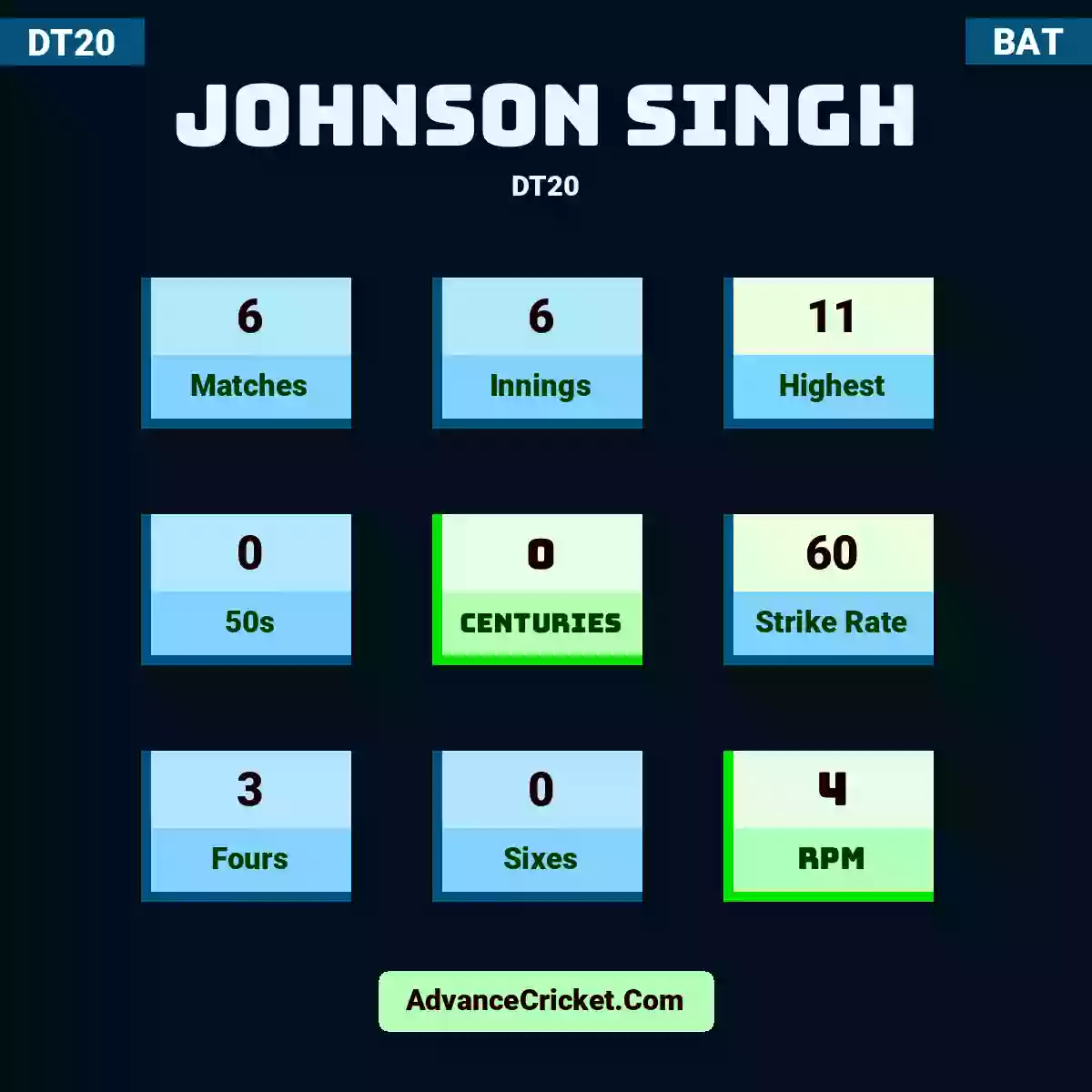 Johnson Singh DT20 , Johnson Singh played 6 matches, scored 11 runs as highest, 0 half-centuries, and 0 centuries, with a strike rate of 60. J.Singh hit 3 fours and 0 sixes, with an RPM of 4.
