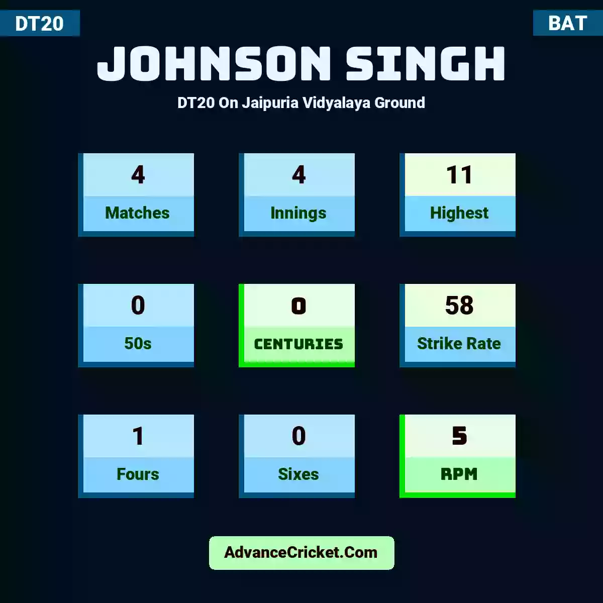 Johnson Singh DT20  On Jaipuria Vidyalaya Ground, Johnson Singh played 4 matches, scored 11 runs as highest, 0 half-centuries, and 0 centuries, with a strike rate of 58. J.Singh hit 1 fours and 0 sixes, with an RPM of 5.
