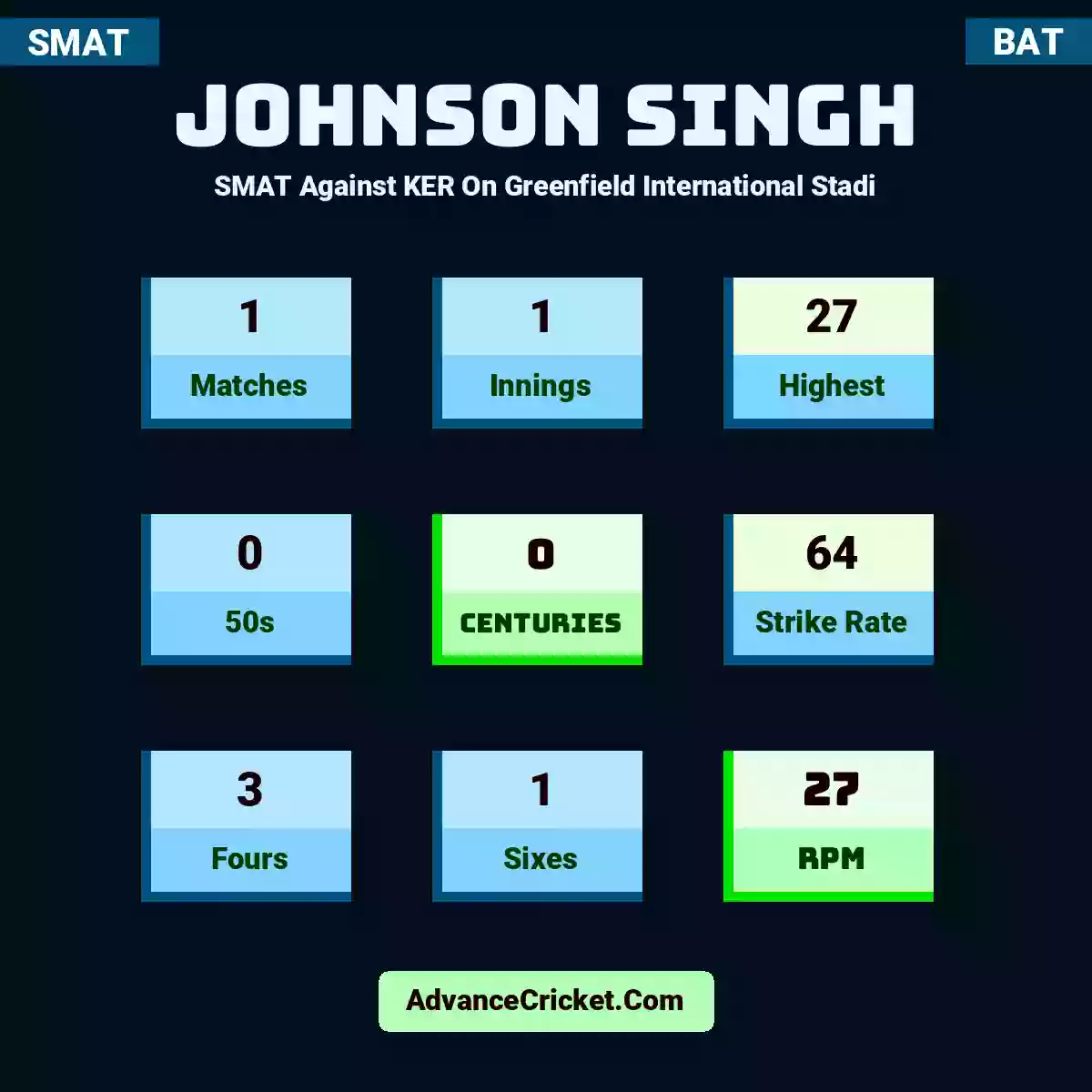 Johnson Singh SMAT  Against KER On Greenfield International Stadi, Johnson Singh played 1 matches, scored 27 runs as highest, 0 half-centuries, and 0 centuries, with a strike rate of 64. J.Singh hit 3 fours and 1 sixes, with an RPM of 27.