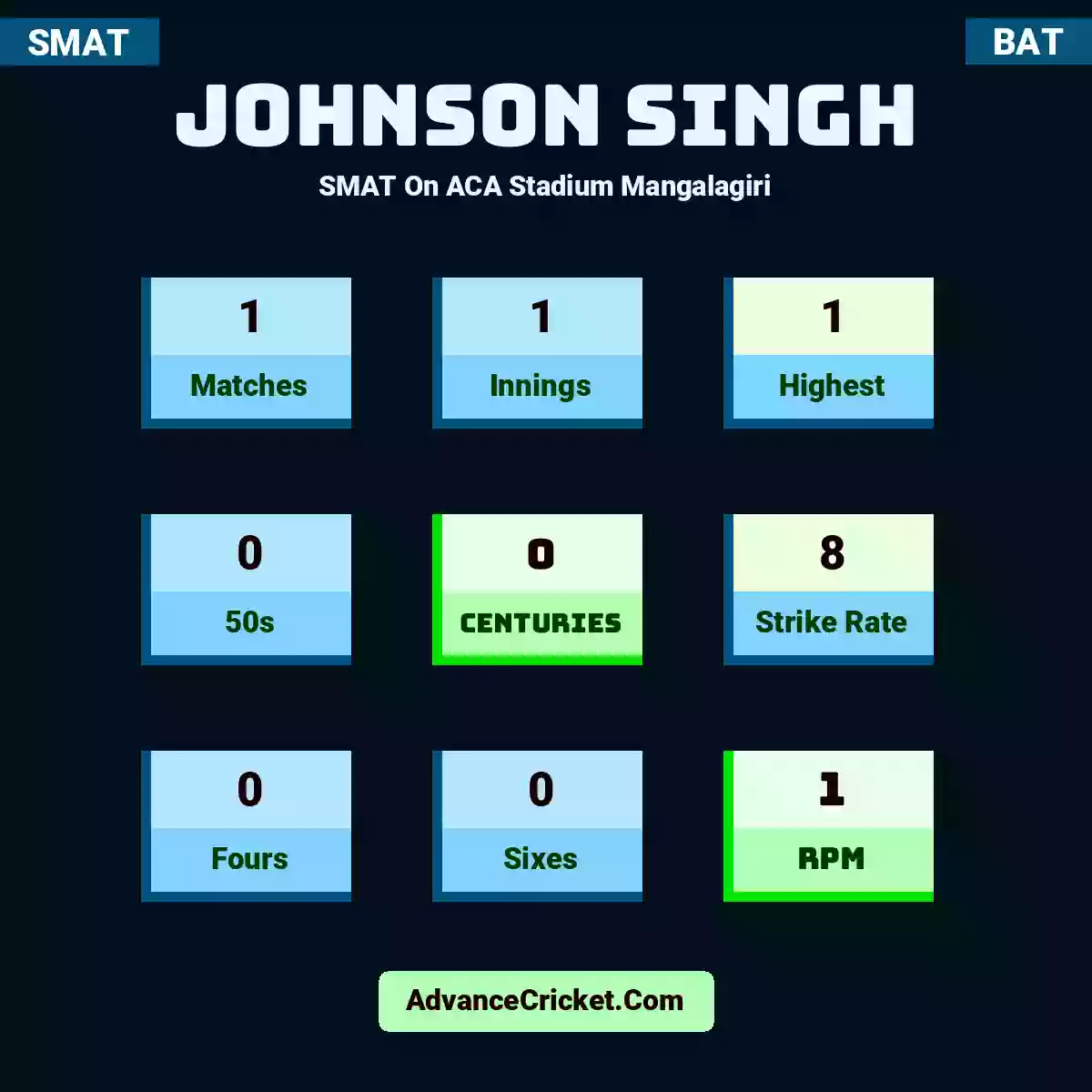 Johnson Singh SMAT  On ACA Stadium Mangalagiri, Johnson Singh played 1 matches, scored 1 runs as highest, 0 half-centuries, and 0 centuries, with a strike rate of 8. J.Singh hit 0 fours and 0 sixes, with an RPM of 1.