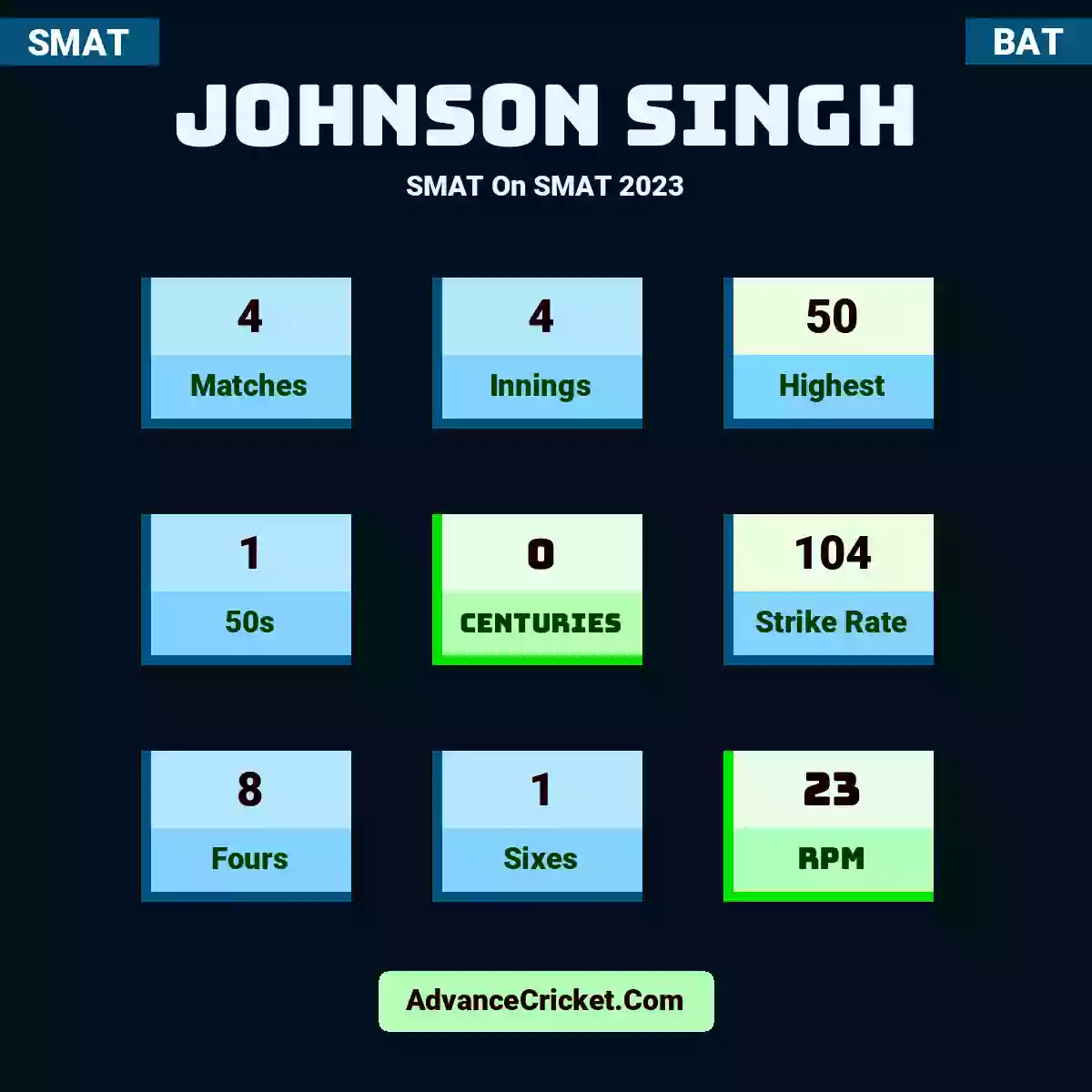 Johnson Singh SMAT  On SMAT 2023, Johnson Singh played 4 matches, scored 50 runs as highest, 1 half-centuries, and 0 centuries, with a strike rate of 104. J.Singh hit 8 fours and 1 sixes, with an RPM of 23.
