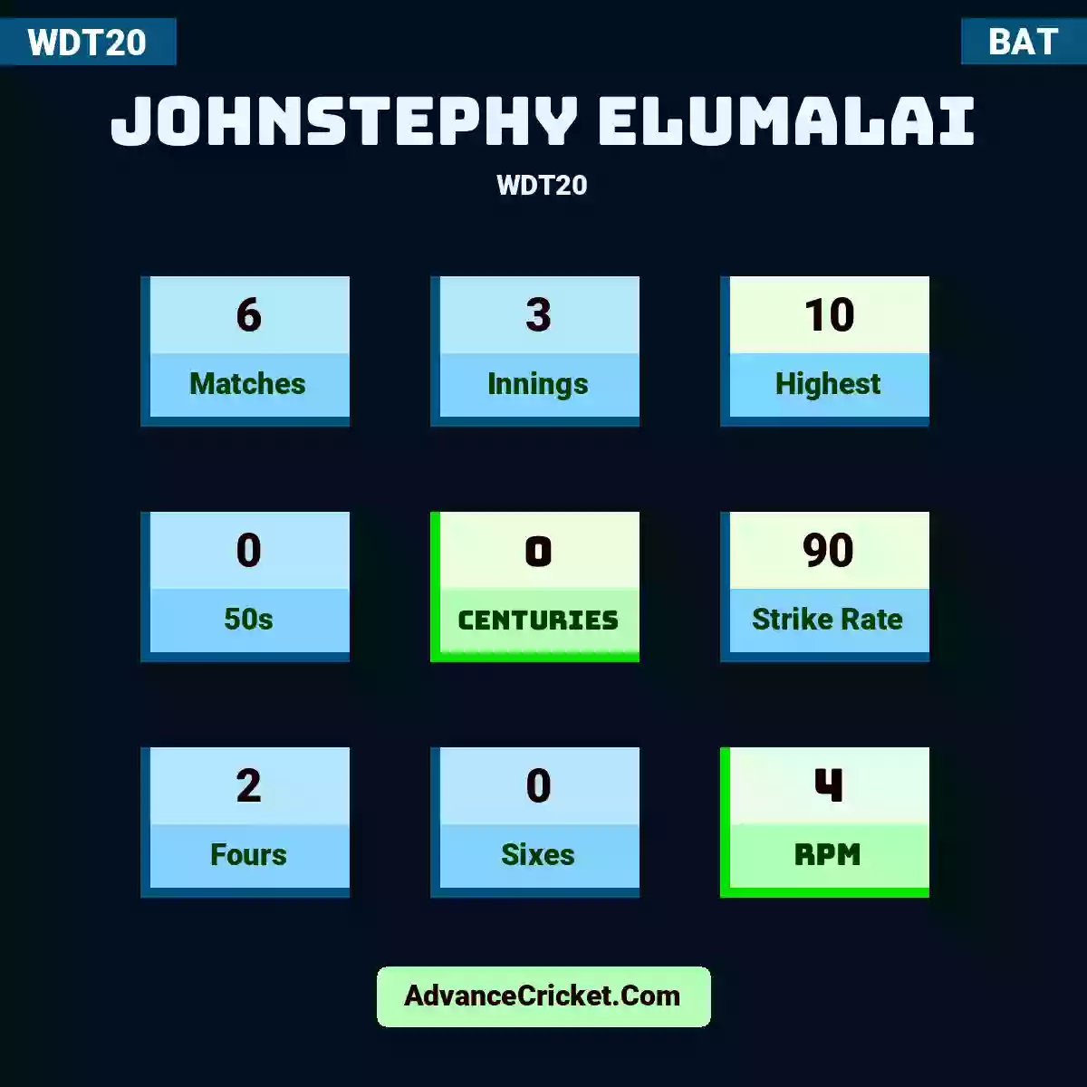 Johnstephy Elumalai WDT20 , Johnstephy Elumalai played 6 matches, scored 10 runs as highest, 0 half-centuries, and 0 centuries, with a strike rate of 90. J.Elumalai hit 2 fours and 0 sixes, with an RPM of 4.