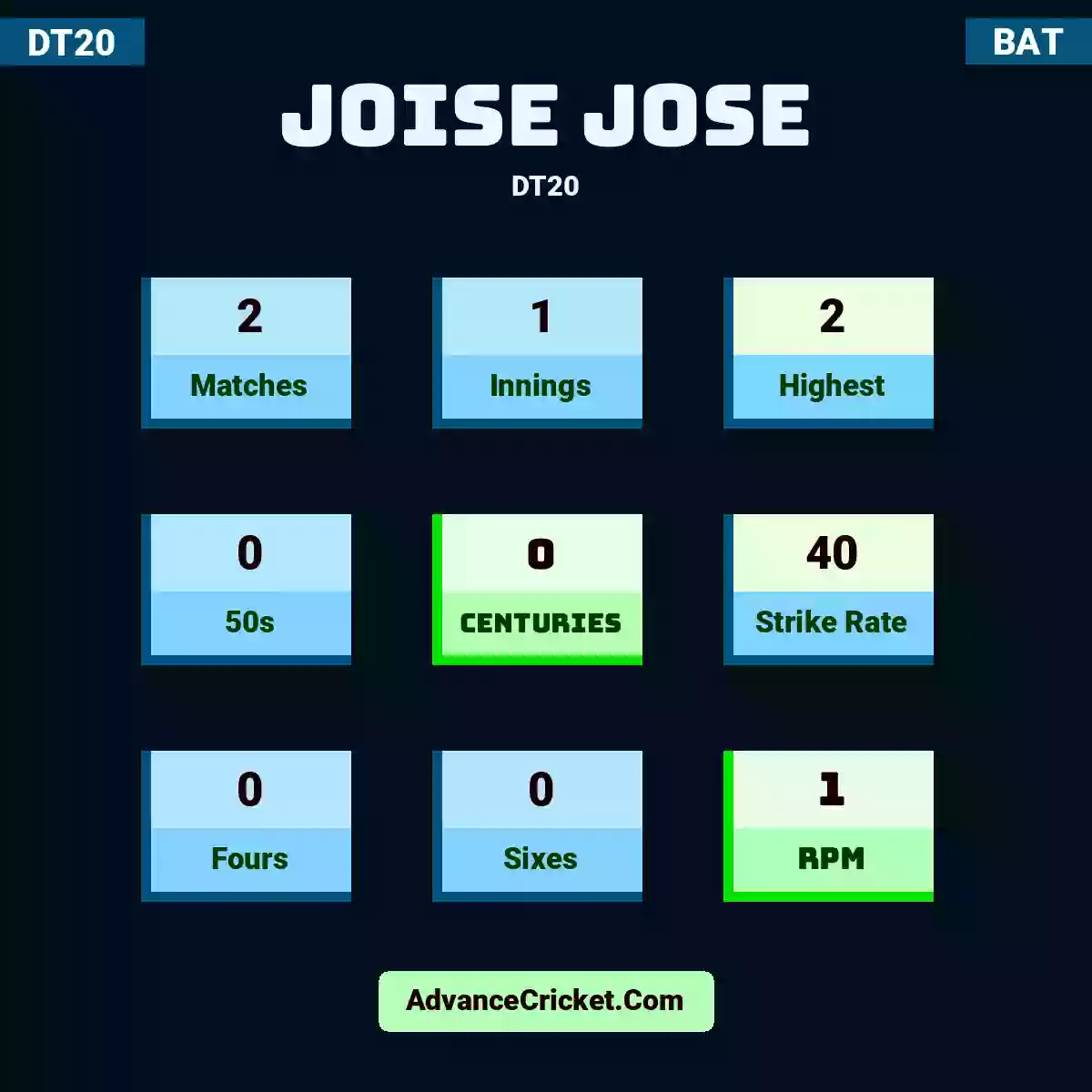 Joise Jose DT20 , Joise Jose played 2 matches, scored 2 runs as highest, 0 half-centuries, and 0 centuries, with a strike rate of 40. J.Jose hit 0 fours and 0 sixes, with an RPM of 1.