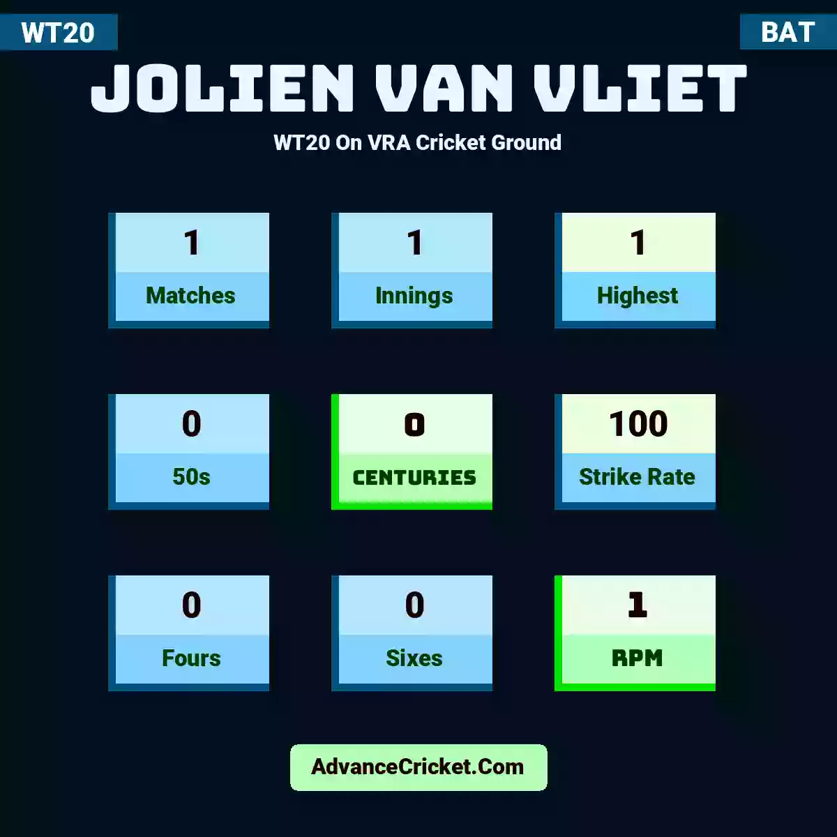 Jolien van Vliet WT20  On VRA Cricket Ground, Jolien van Vliet played 1 matches, scored 1 runs as highest, 0 half-centuries, and 0 centuries, with a strike rate of 100. J.Vliet hit 0 fours and 0 sixes, with an RPM of 1.