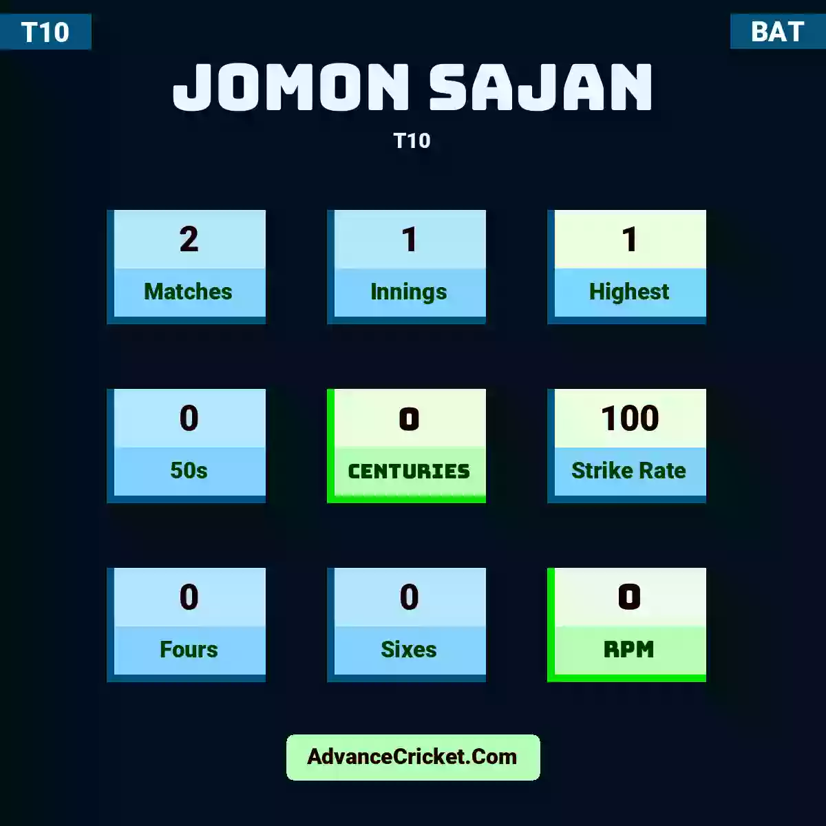 Jomon Sajan T10 , Jomon Sajan played 2 matches, scored 1 runs as highest, 0 half-centuries, and 0 centuries, with a strike rate of 100. J.Sajan hit 0 fours and 0 sixes, with an RPM of 0.