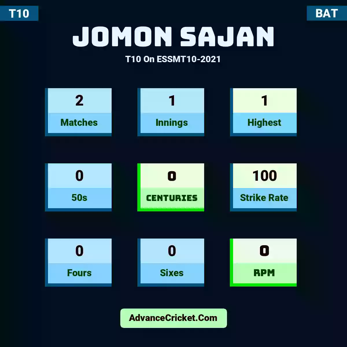 Jomon Sajan T10  On ESSMT10-2021, Jomon Sajan played 2 matches, scored 1 runs as highest, 0 half-centuries, and 0 centuries, with a strike rate of 100. J.Sajan hit 0 fours and 0 sixes, with an RPM of 0.
