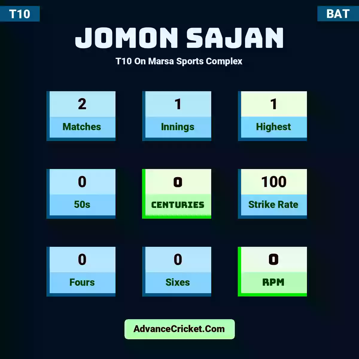 Jomon Sajan T10  On Marsa Sports Complex, Jomon Sajan played 2 matches, scored 1 runs as highest, 0 half-centuries, and 0 centuries, with a strike rate of 100. J.Sajan hit 0 fours and 0 sixes, with an RPM of 0.