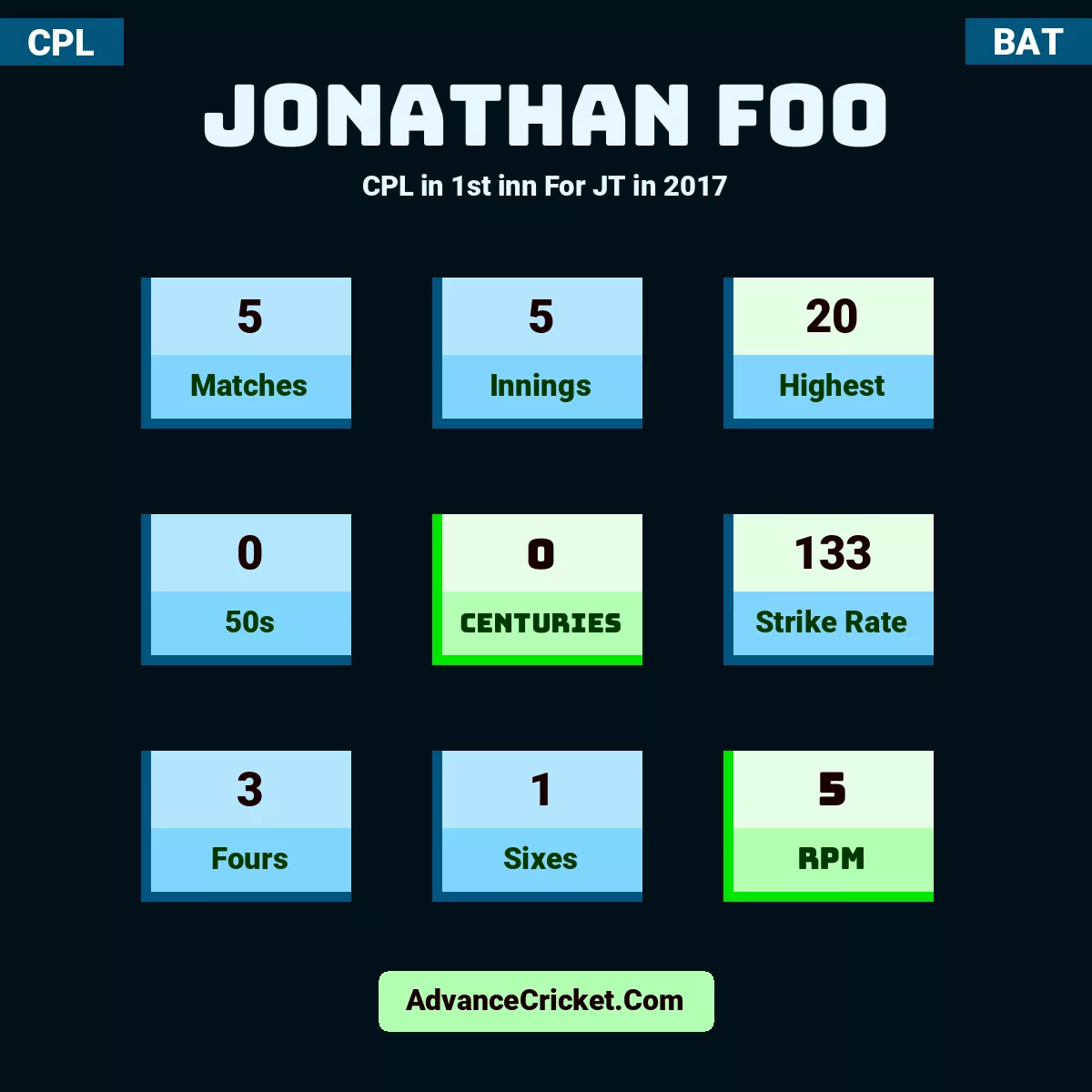 Jonathan Foo CPL  in 1st inn For JT in 2017, Jonathan Foo played 5 matches, scored 20 runs as highest, 0 half-centuries, and 0 centuries, with a strike rate of 133. J.Foo hit 3 fours and 1 sixes, with an RPM of 5.