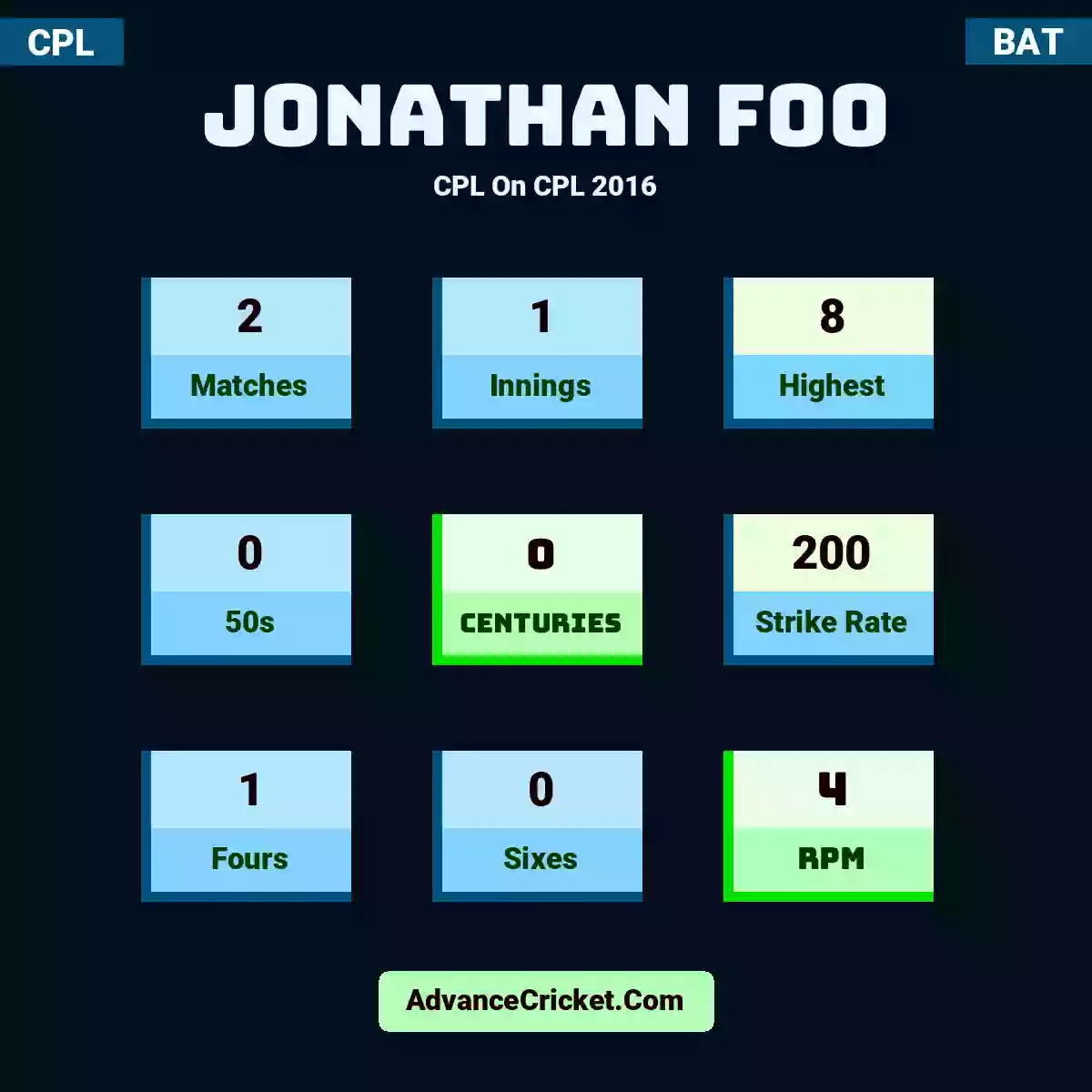Jonathan Foo CPL  On CPL 2016, Jonathan Foo played 2 matches, scored 8 runs as highest, 0 half-centuries, and 0 centuries, with a strike rate of 200. J.Foo hit 1 fours and 0 sixes, with an RPM of 4.