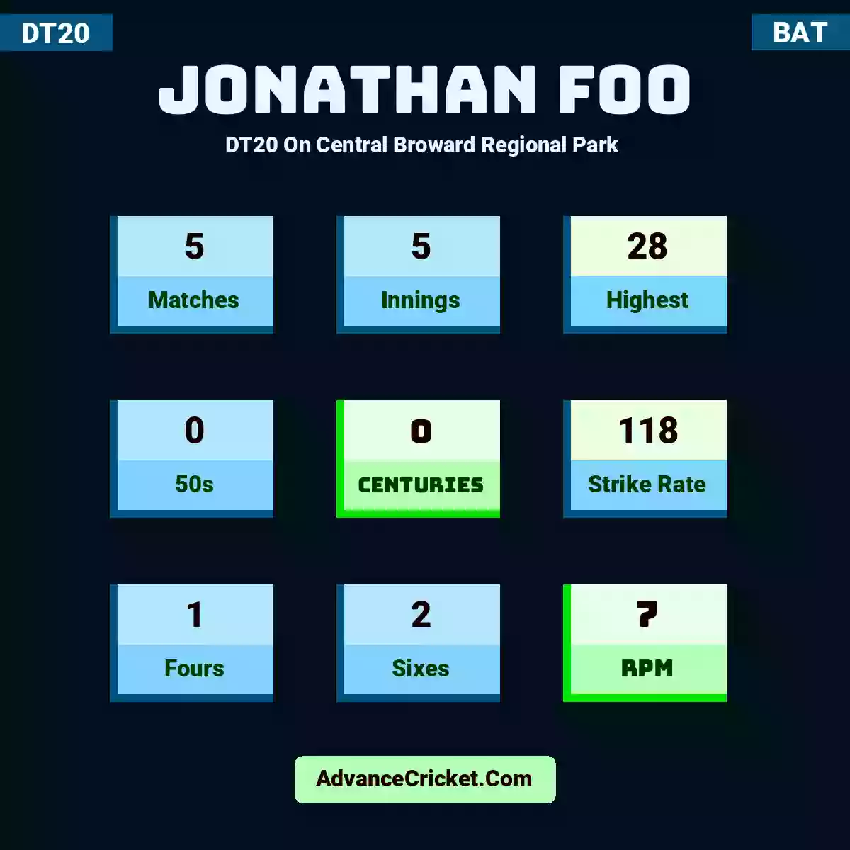 Jonathan Foo DT20  On Central Broward Regional Park , Jonathan Foo played 5 matches, scored 28 runs as highest, 0 half-centuries, and 0 centuries, with a strike rate of 118. J.Foo hit 1 fours and 2 sixes, with an RPM of 7.