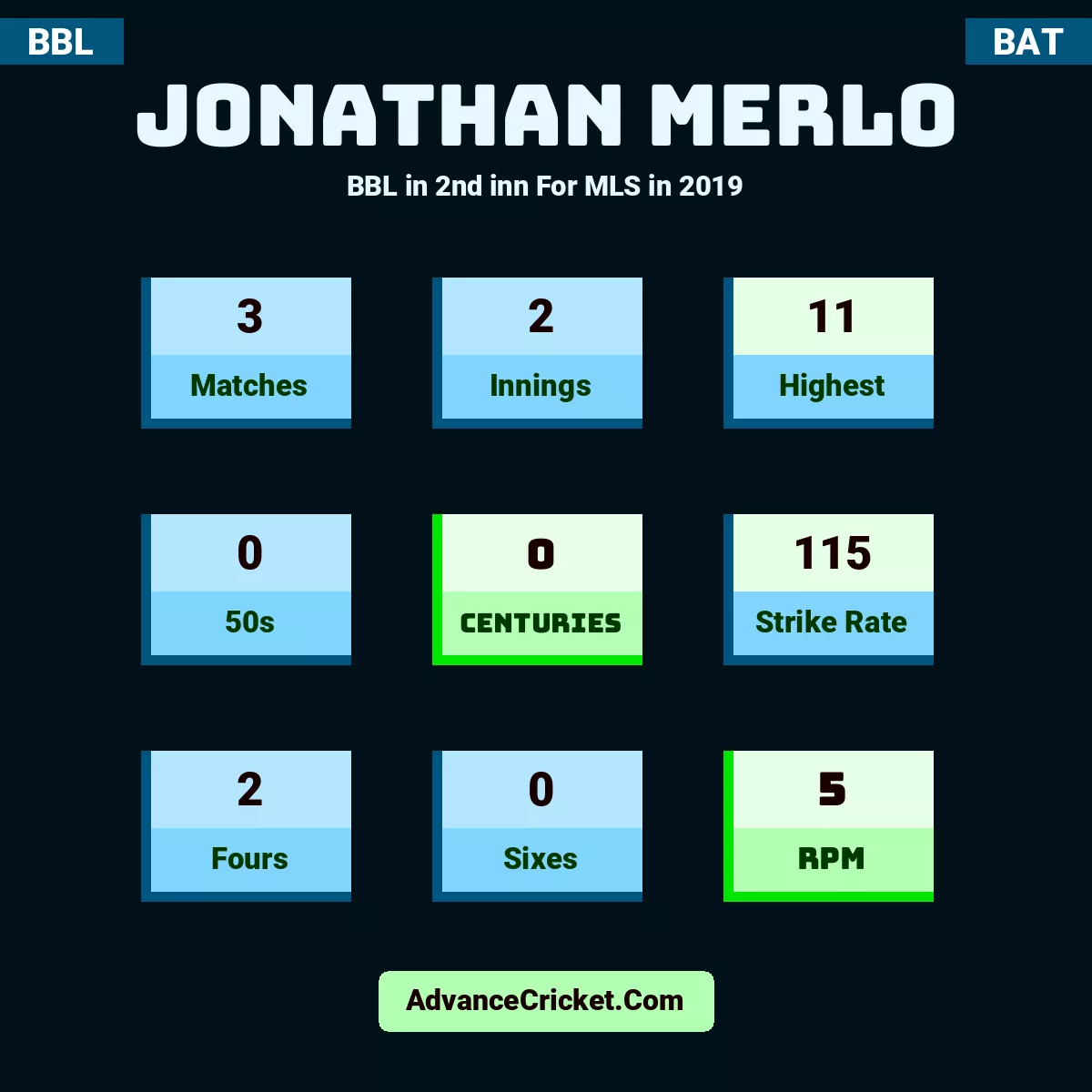Jonathan Merlo BBL  in 2nd inn For MLS in 2019, Jonathan Merlo played 3 matches, scored 11 runs as highest, 0 half-centuries, and 0 centuries, with a strike rate of 115. J.Merlo hit 2 fours and 0 sixes, with an RPM of 5.