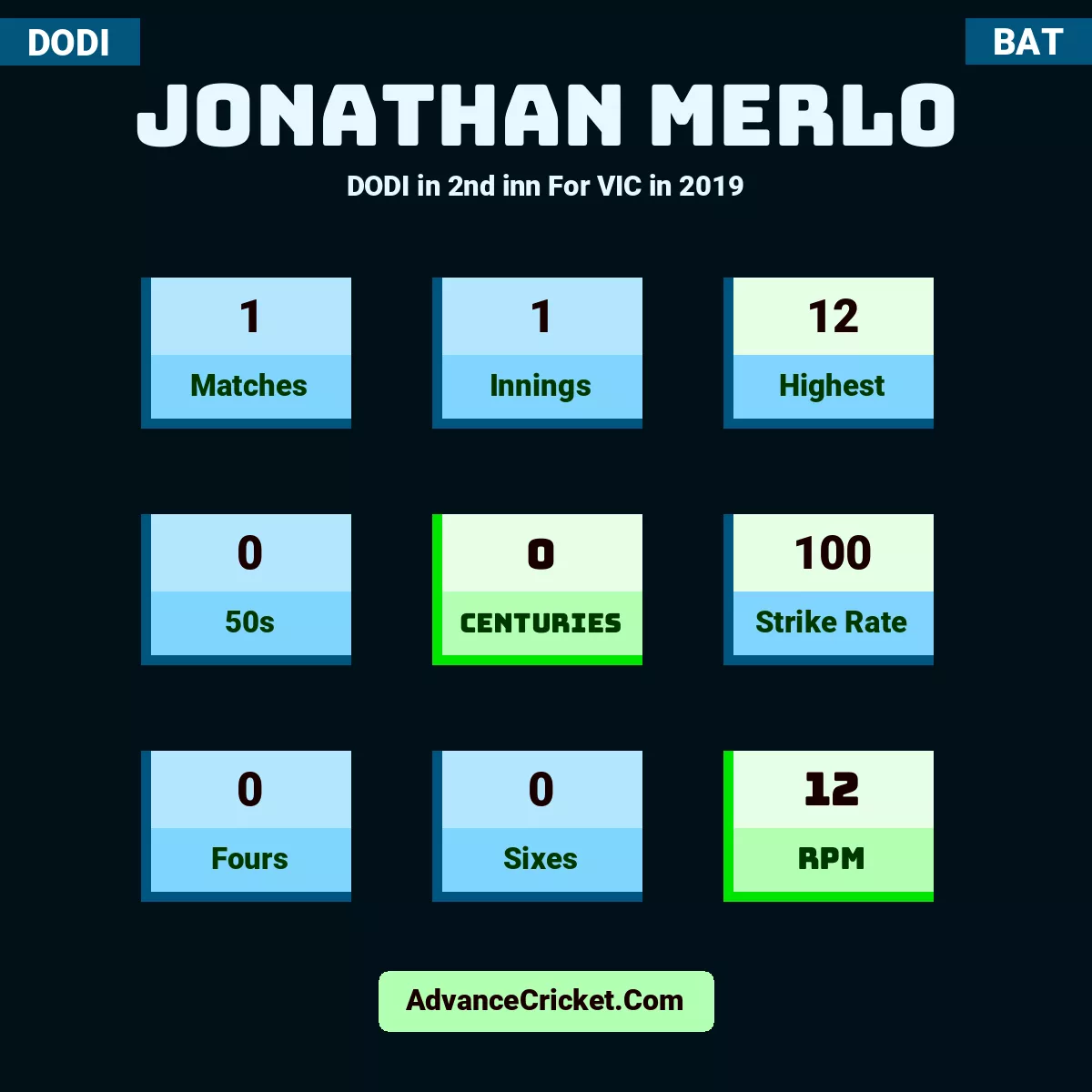 Jonathan Merlo DODI  in 2nd inn For VIC in 2019, Jonathan Merlo played 1 matches, scored 12 runs as highest, 0 half-centuries, and 0 centuries, with a strike rate of 100. J.Merlo hit 0 fours and 0 sixes, with an RPM of 12.